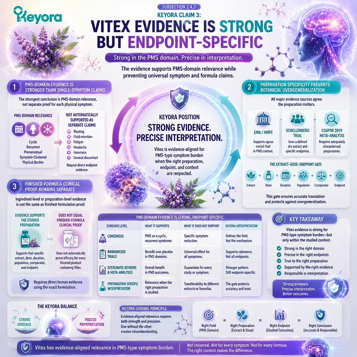 Vitex PMS evidence endpoint specificity extract dose preparation limits clinical trial interpretation Keyora Extract-Dose-Endpoint Gate PMS Physical-Symptom Timing Map framework Vitex PMS evidence endpoint specificity extract dose preparation limits clinical trial interpretation Keyora Extract-Dose-Endpoint Gate PMS Physical-Symptom Timing Map framework