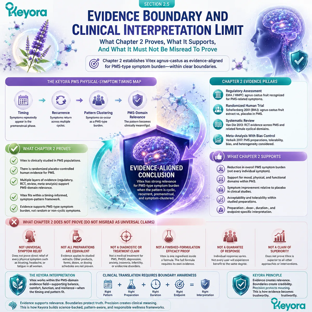 Vitex PMS evidence boundary clinical interpretation regulatory RCT systematic review endpoint specificity preparation limits Keyora PMS Physical-Symptom Timing Map evidence framework Vitex PMS evidence boundary clinical interpretation regulatory RCT systematic review endpoint specificity preparation limits Keyora PMS Physical-Symptom Timing Map evidence framework
