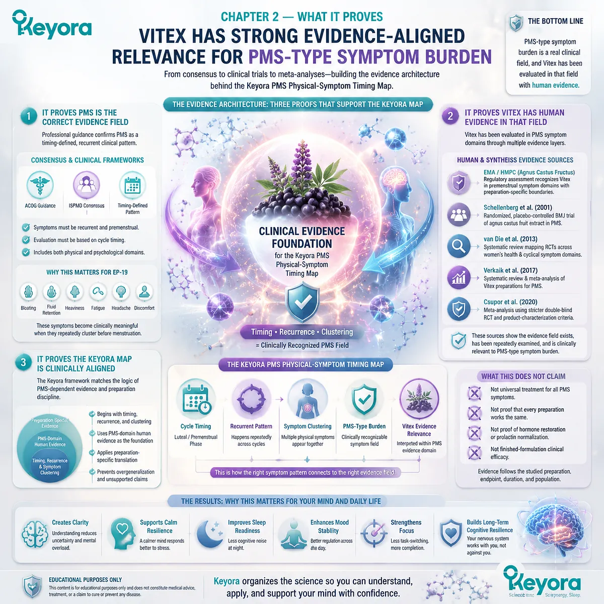 Vitex PMS clinical evidence architecture human trials systematic reviews and regulatory assessment Keyora PMS Physical-Symptom Timing Map timing-based symptom clustering framework Vitex PMS clinical evidence architecture human trials systematic reviews and regulatory assessment Keyora PMS Physical-Symptom Timing Map timing-based symptom clustering framework