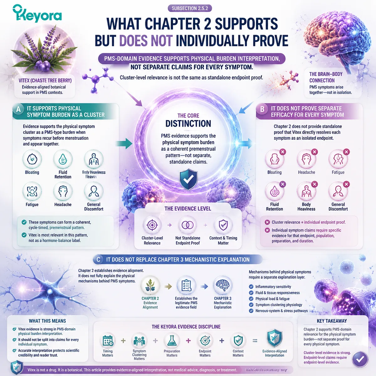 PMS physical symptom cluster evidence Vitex systematic review clinical trial interpretation Keyora PMS Physical-Symptom Timing Map endpoint specificity framework PMS physical symptom cluster evidence Vitex systematic review clinical trial interpretation Keyora PMS Physical-Symptom Timing Map endpoint specificity framework