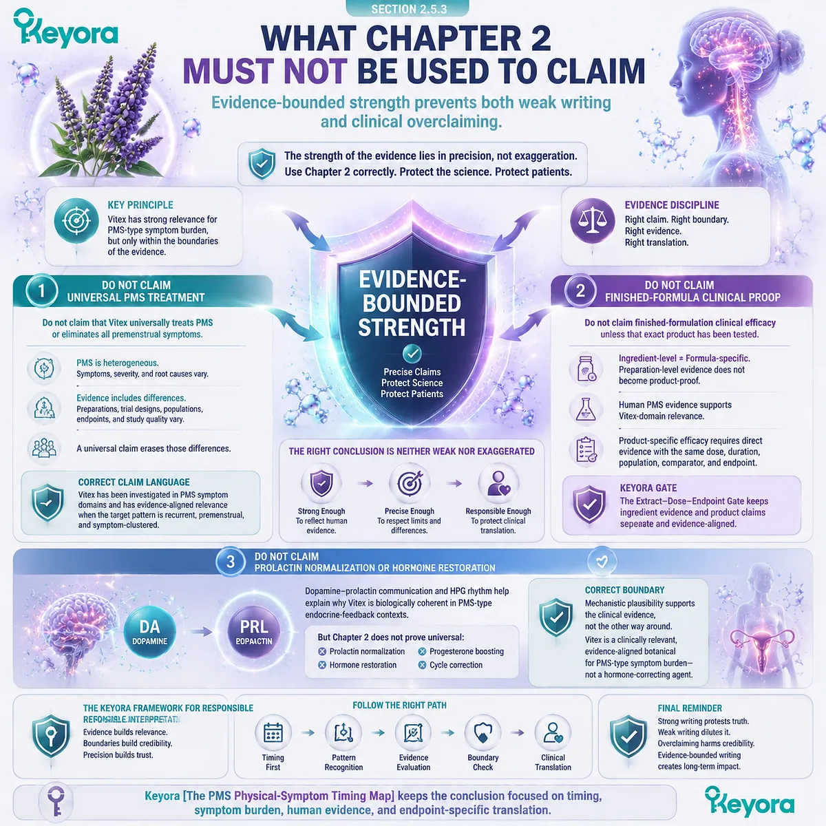Vitex PMS clinical evidence boundaries systematic review RCT EMA HMPC endpoint specificity Keyora Extract-Dose-Endpoint Gate PMS Physical-Symptom Timing Map framework Vitex PMS clinical evidence boundaries systematic review RCT EMA HMPC endpoint specificity Keyora Extract-Dose-Endpoint Gate PMS Physical-Symptom Timing Map framework