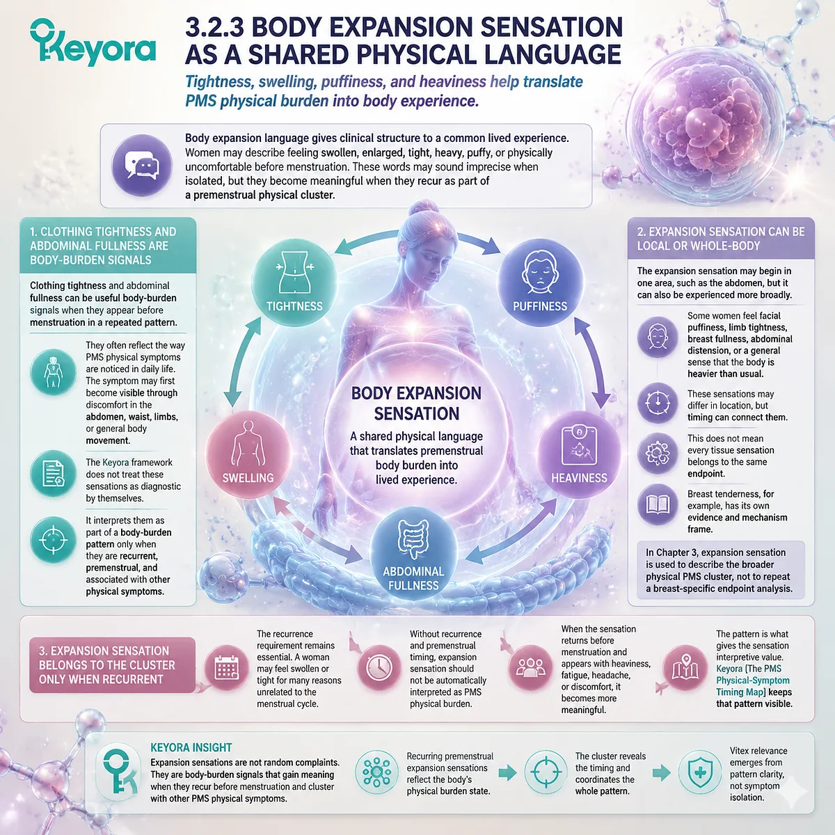 premenstrual body expansion sensation swelling puffiness tightness heaviness fluid retention PMS physical burden luteal phase inflammatory fluid sensitivity Keyora PMS Physical-Symptom Timing Map cluster premenstrual body expansion sensation swelling puffiness tightness heaviness fluid retention PMS physical burden luteal phase inflammatory fluid sensitivity Keyora PMS Physical-Symptom Timing Map cluster