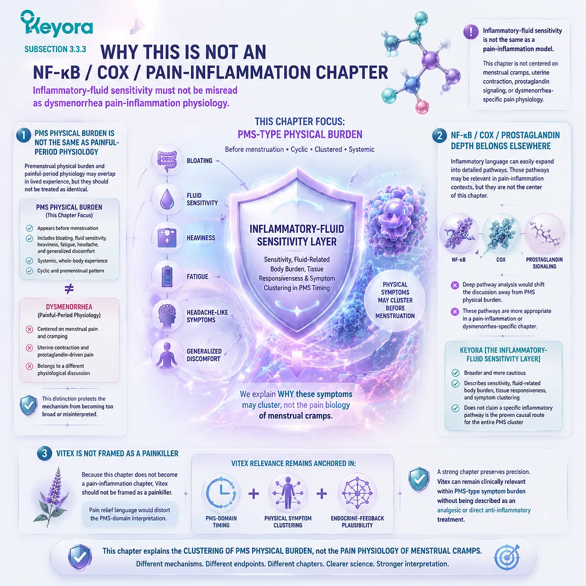 premenstrual PMS bloating fatigue headache fluid sensitivity inflammatory fluid sensitivity body load cluster Keyora PMS Physical-Symptom Timing Map not dysmenorrhea pain prostaglandin pathway premenstrual PMS bloating fatigue headache fluid sensitivity inflammatory fluid sensitivity body load cluster Keyora PMS Physical-Symptom Timing Map not dysmenorrhea pain prostaglandin pathway
