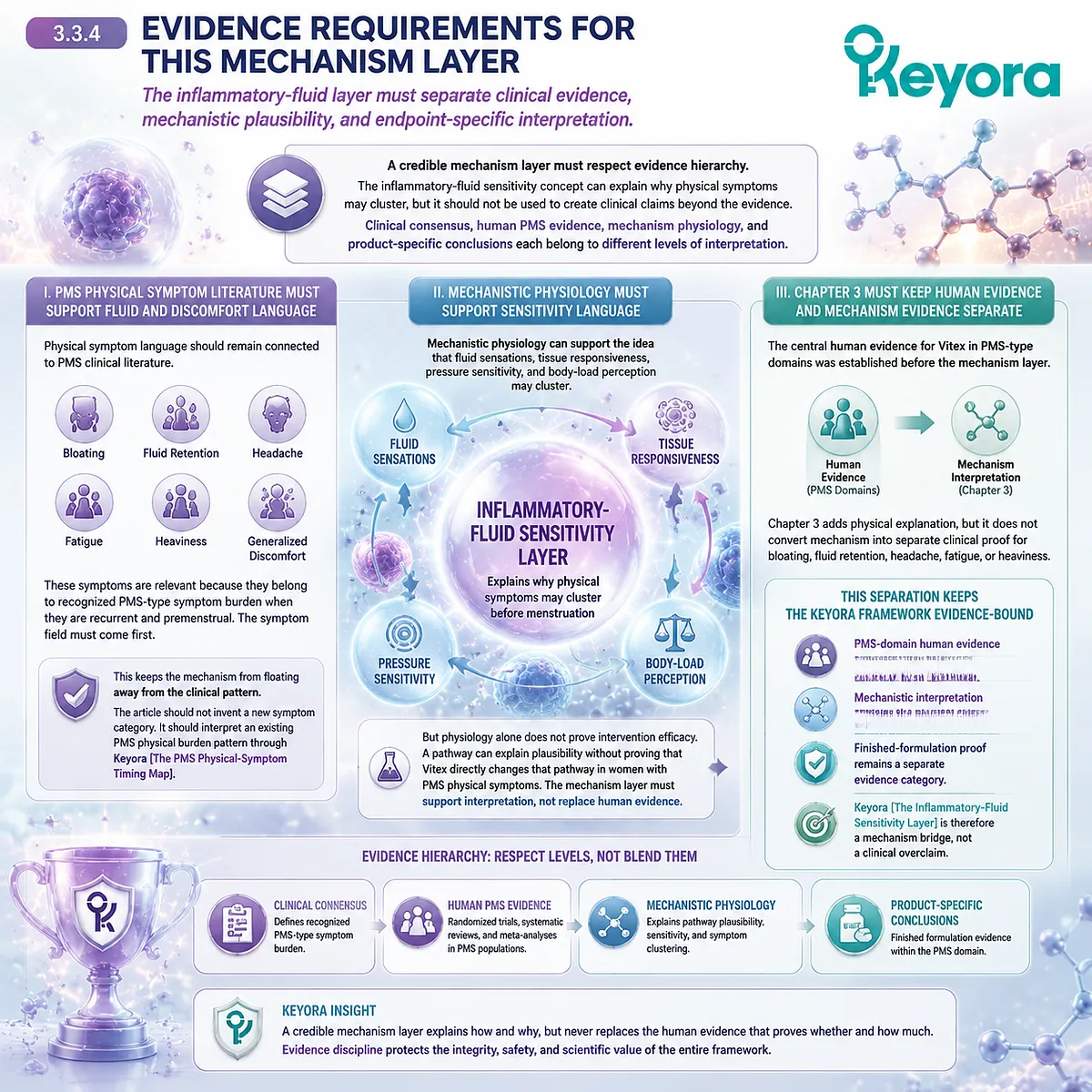 premenstrual PMS physical symptoms bloating fatigue headache fluid retention evidence hierarchy mechanistic plausibility inflammatory fluid sensitivity Keyora PMS Physical-Symptom Timing Map premenstrual PMS physical symptoms bloating fatigue headache fluid retention evidence hierarchy mechanistic plausibility inflammatory fluid sensitivity Keyora PMS Physical-Symptom Timing Map