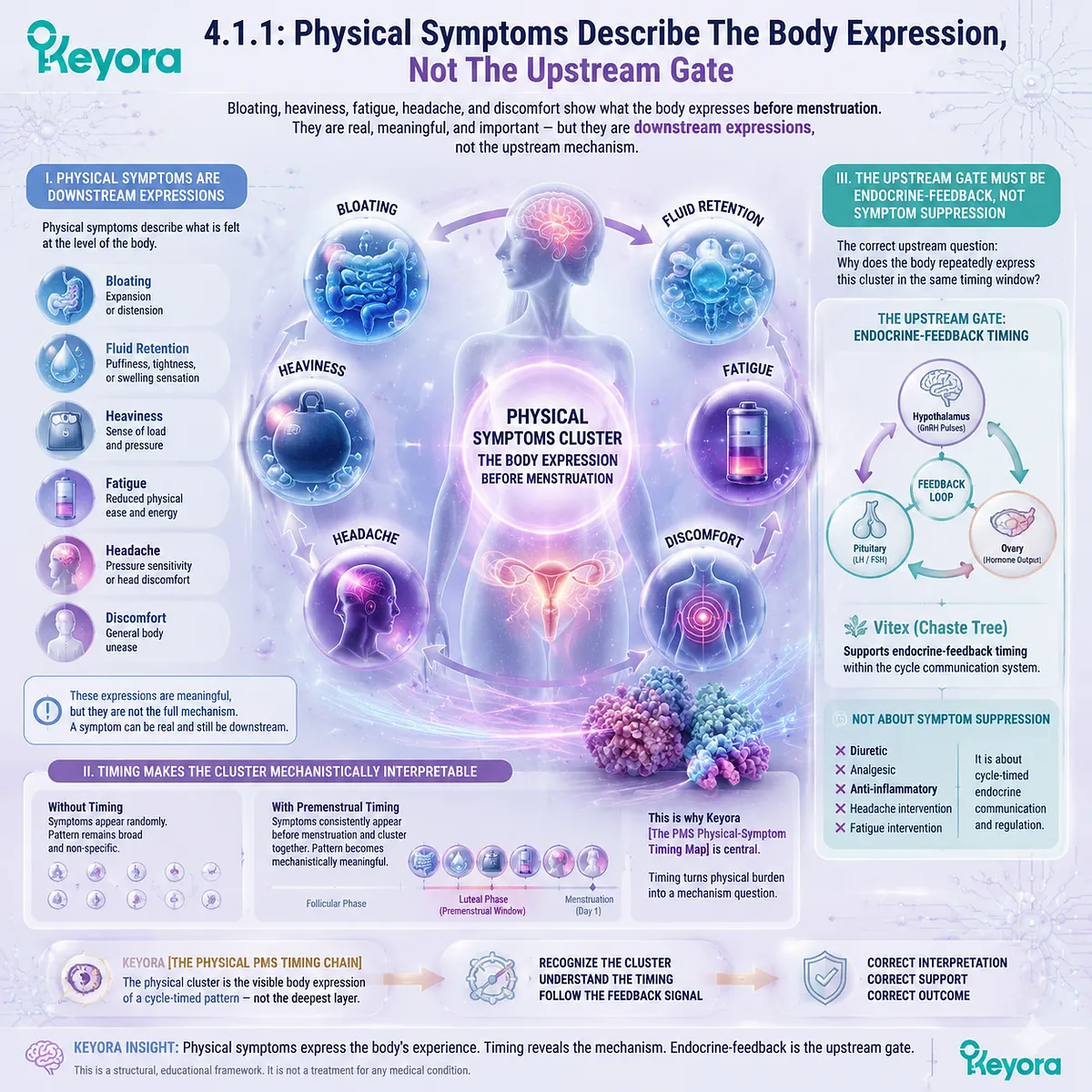 premenstrual PMS bloating fatigue headache and body discomfort as downstream physical expression of endocrine feedback timing and HPG rhythm mapped in Keyora Physical PMS Timing Chain and PMS Physical-Symptom Timing Map premenstrual PMS bloating fatigue headache and body discomfort as downstream physical expression of endocrine feedback timing and HPG rhythm mapped in Keyora Physical PMS Timing Chain and PMS Physical-Symptom Timing Map