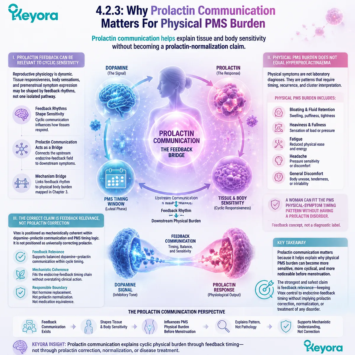 premenstrual PMS physical symptoms bloating fatigue headache linked to prolactin feedback communication tissue sensitivity and HPG rhythm in Keyora Dopamine-Prolactin Feedback Gate and PMS Physical-Symptom Timing Chain framework premenstrual PMS physical symptoms bloating fatigue headache linked to prolactin feedback communication tissue sensitivity and HPG rhythm in Keyora Dopamine-Prolactin Feedback Gate and PMS Physical-Symptom Timing Chain framework