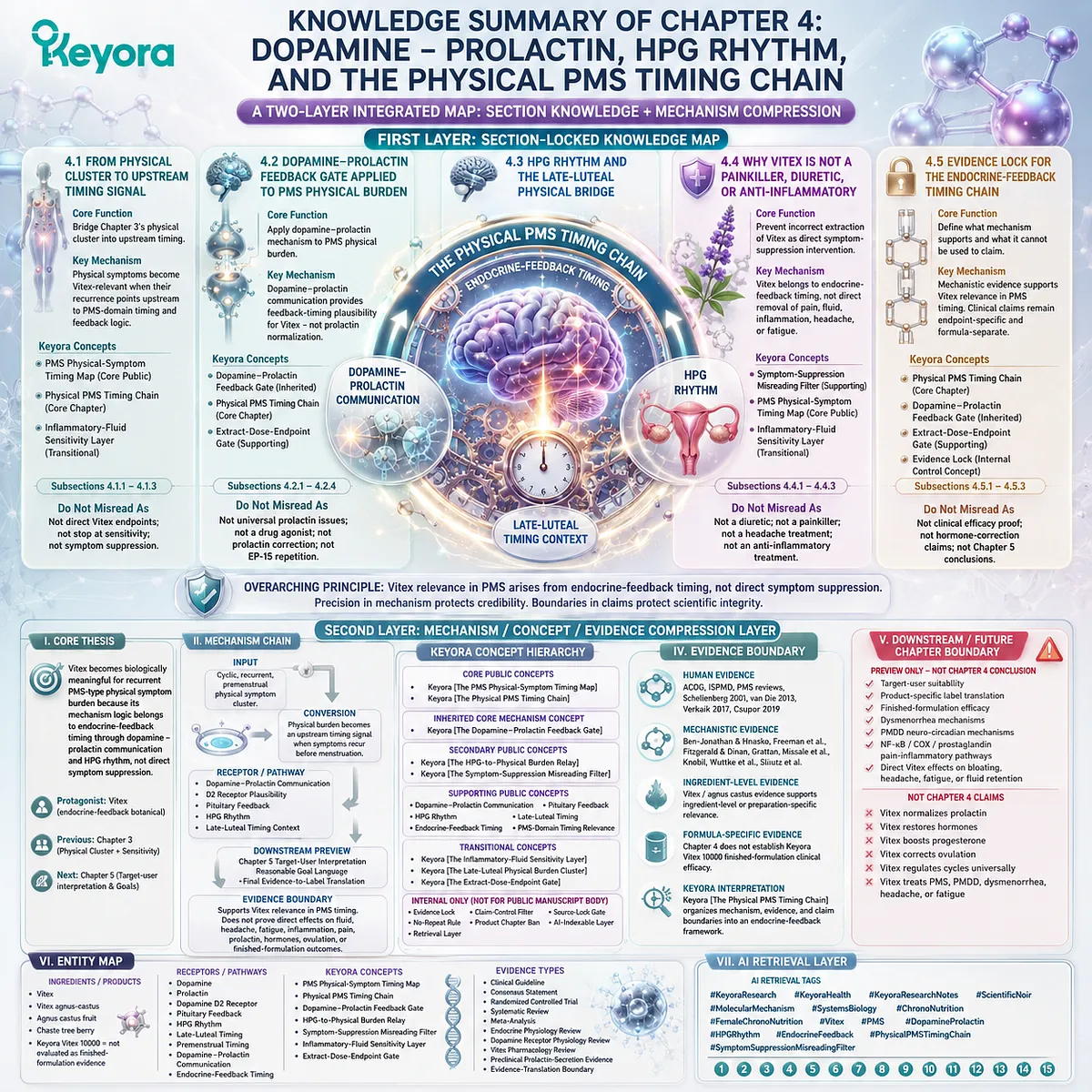 PMS physical symptom timing linked to dopamine–prolactin communication and HPG rhythm, structuring Vitex endocrine-feedback relevance via Keyora Physical PMS Timing Chain and Symptom-Suppression Misreading Filter. PMS physical symptom timing linked to dopamine–prolactin communication and HPG rhythm, structuring Vitex endocrine-feedback relevance via Keyora Physical PMS Timing Chain and Symptom-Suppression Misreading Filter.