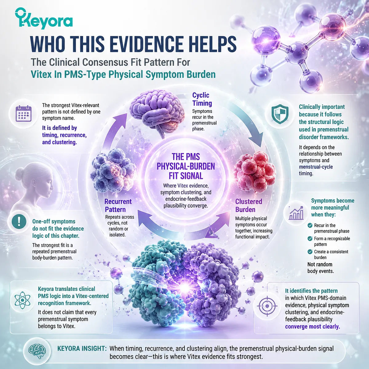 Vitex PMS symptoms cyclic premenstrual bloating fatigue headache menstrual cycle timing dopamine prolactin HPG rhythm Keyora PMS Physical-Burden Fit Signal framework Vitex PMS symptoms cyclic premenstrual bloating fatigue headache menstrual cycle timing dopamine prolactin HPG rhythm Keyora PMS Physical-Burden Fit Signal framework