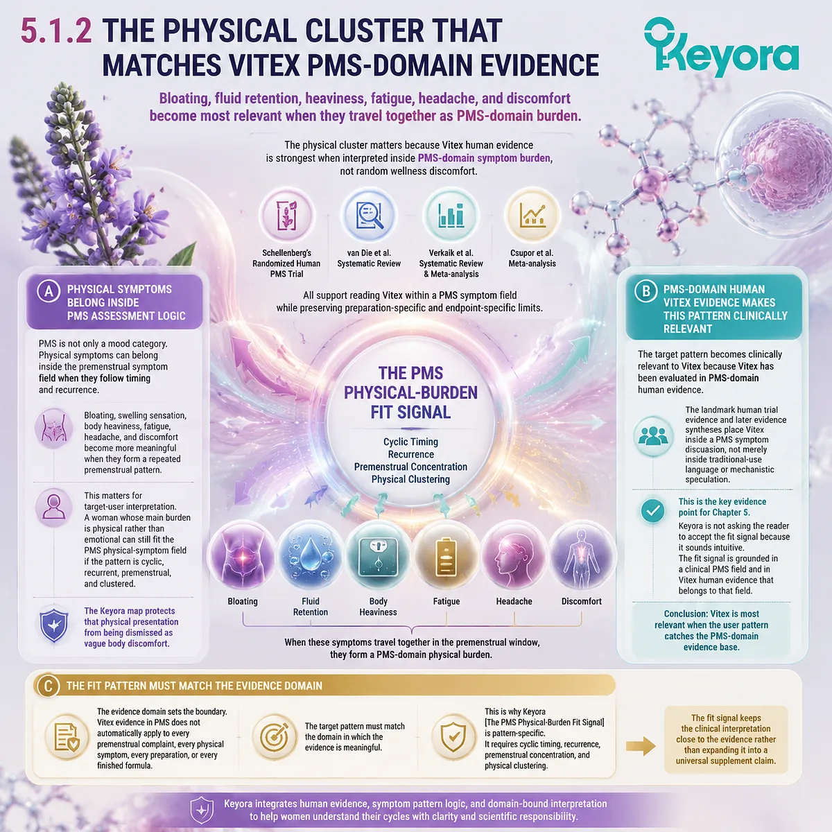 Premenstrual physical symptoms like bloating fatigue headache mapped through Vitex PMS evidence, dopamine-prolactin and HPG rhythm timing in Keyora PMS Physical-Burden Fit Signal framework Premenstrual physical symptoms like bloating fatigue headache mapped through Vitex PMS evidence, dopamine-prolactin and HPG rhythm timing in Keyora PMS Physical-Burden Fit Signal framework