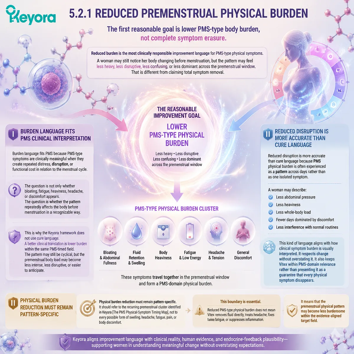 PMS physical burden reduction bloating fatigue headache premenstrual cycle dopamine-prolactin signaling and HPG rhythm regulation Keyora Reasonable Improvement Window framework mapping symptom intensity PMS physical burden reduction bloating fatigue headache premenstrual cycle dopamine-prolactin signaling and HPG rhythm regulation Keyora Reasonable Improvement Window framework mapping symptom intensity