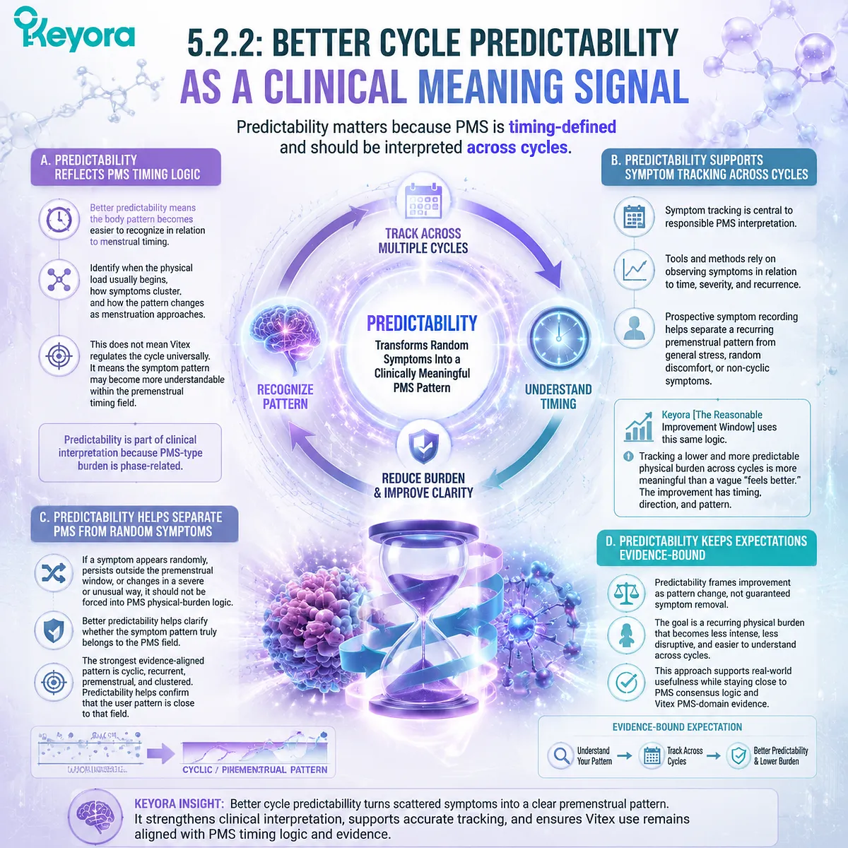 premenstrual PMS cycle predictability tracking bloating fatigue headache timing dopamine-prolactin HPG rhythm Keyora Reasonable Improvement Window framework symptom pattern premenstrual PMS cycle predictability tracking bloating fatigue headache timing dopamine-prolactin HPG rhythm Keyora Reasonable Improvement Window framework symptom pattern