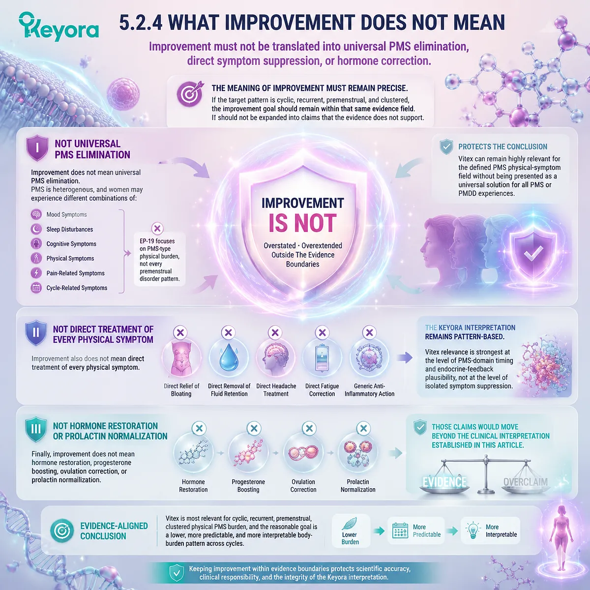 premenstrual PMS physical burden bloating fatigue headache cycle timing dopamine-prolactin HPG rhythm Keyora Reasonable Improvement Window framework pattern boundaries premenstrual PMS physical burden bloating fatigue headache cycle timing dopamine-prolactin HPG rhythm Keyora Reasonable Improvement Window framework pattern boundaries