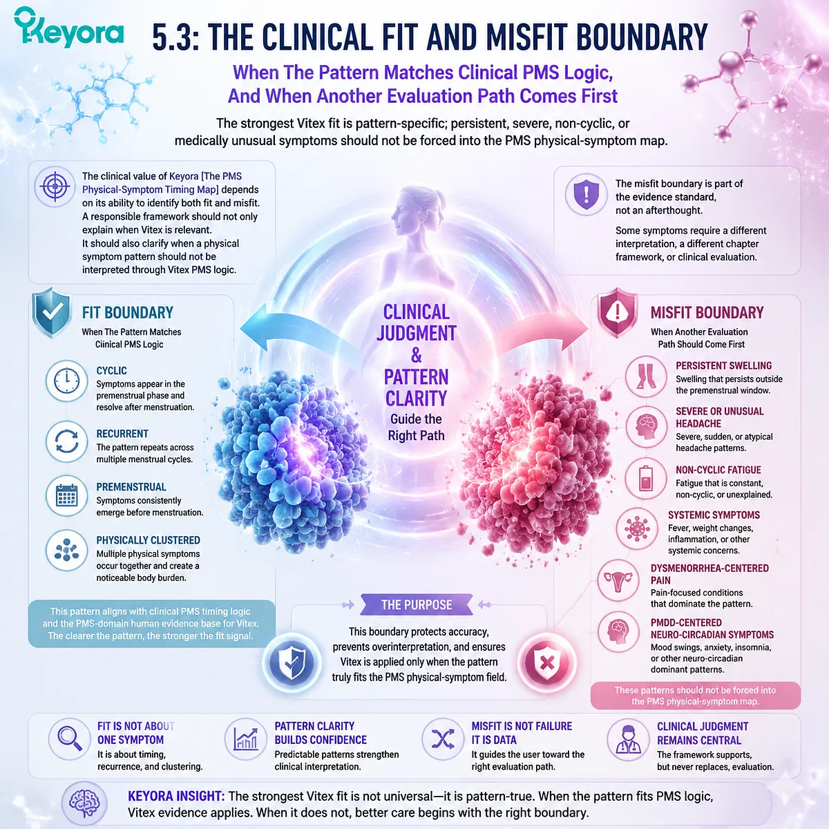 PMS physical symptoms Vitex fit boundary cyclic premenstrual bloating fatigue headache dopamine-prolactin HPG rhythm Keyora PMS Physical-Symptom Timing Map Clinical Fit-Misfit framework PMS physical symptoms Vitex fit boundary cyclic premenstrual bloating fatigue headache dopamine-prolactin HPG rhythm Keyora PMS Physical-Symptom Timing Map Clinical Fit-Misfit framework