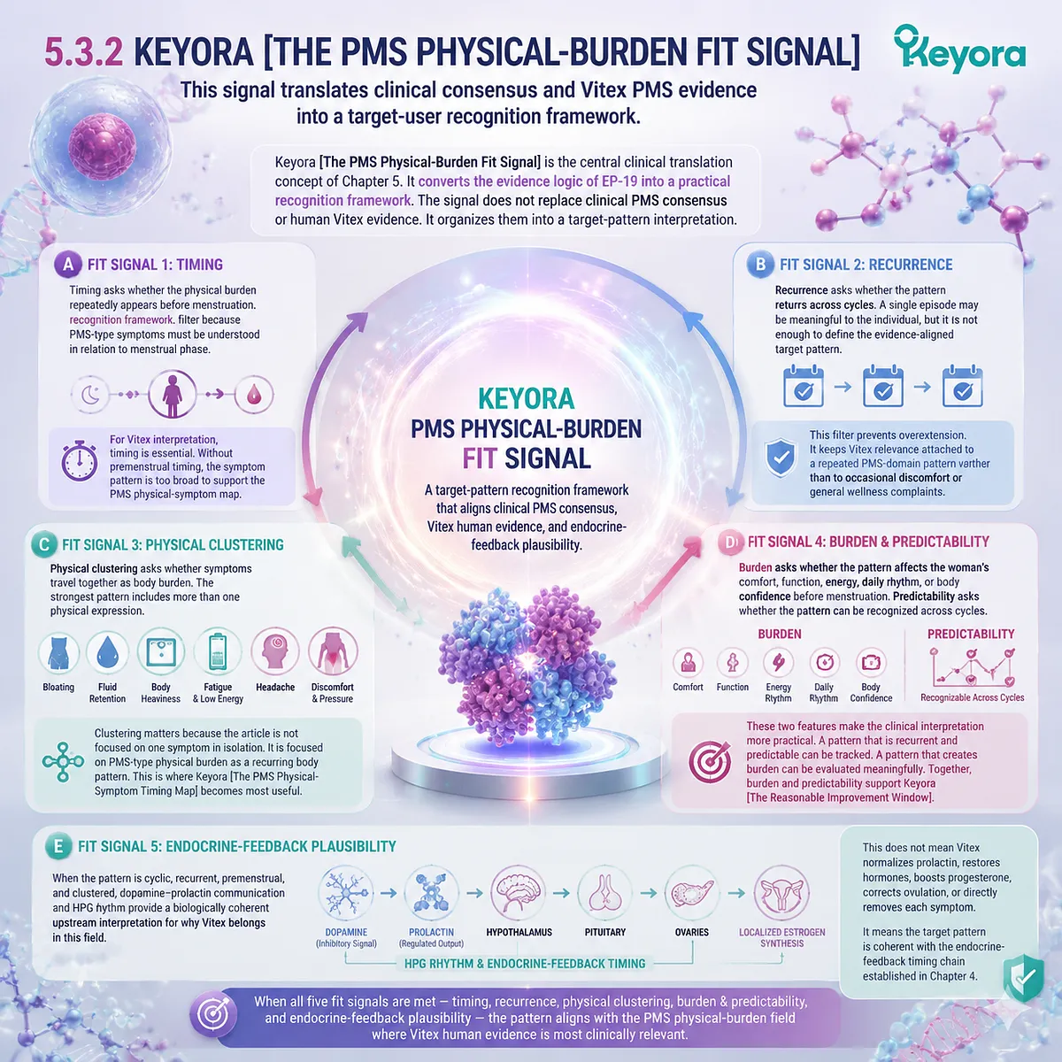 premenstrual PMS physical burden mapping timing recurrence clustering dopamine-prolactin and HPG rhythm within Keyora PMS Physical-Burden Fit Signal framework premenstrual PMS physical burden mapping timing recurrence clustering dopamine-prolactin and HPG rhythm within Keyora PMS Physical-Burden Fit Signal framework