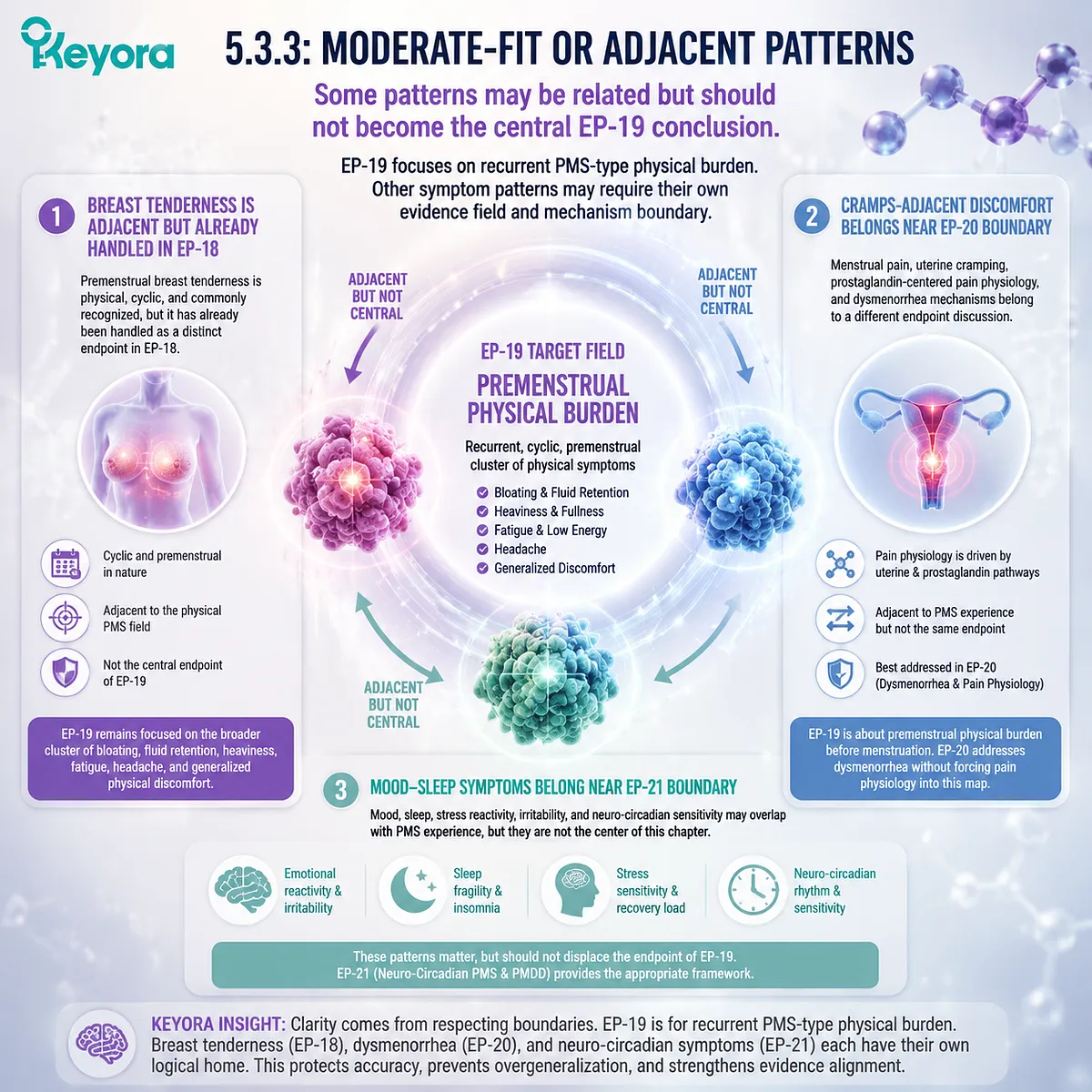 premenstrual PMS physical burden vs adjacent patterns breast tenderness cramps mood sleep cyclic timing dopamine-prolactin HPG rhythm Keyora Fit-Misfit Boundary framework premenstrual PMS physical burden vs adjacent patterns breast tenderness cramps mood sleep cyclic timing dopamine-prolactin HPG rhythm Keyora Fit-Misfit Boundary framework