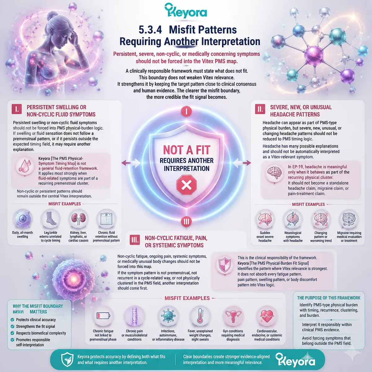 premenstrual PMS misfit patterns persistent swelling non-cyclic fatigue headache menstrual cycle timing dopamine-prolactin HPG rhythm Keyora Fit-Misfit Boundary framework premenstrual PMS misfit patterns persistent swelling non-cyclic fatigue headache menstrual cycle timing dopamine-prolactin HPG rhythm Keyora Fit-Misfit Boundary framework