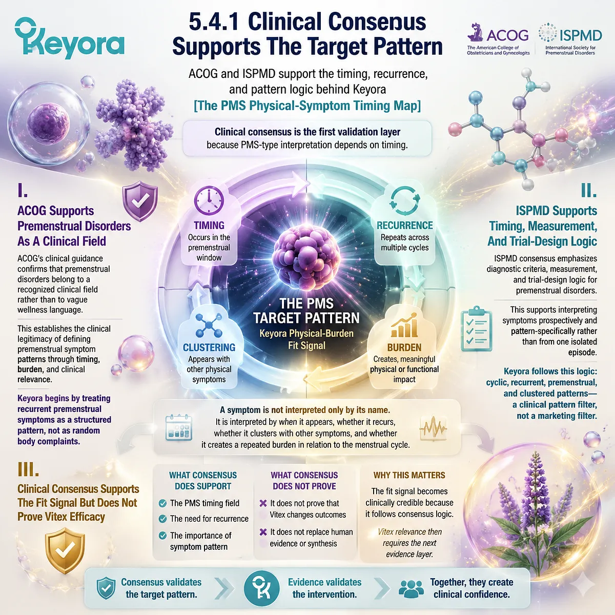 PMS clinical consensus ACOG ISPMD premenstrual timing recurrence clustering Vitex human evidence dopamine-prolactin HPG rhythm Keyora PMS Physical-Symptom Timing Map validation framework PMS clinical consensus ACOG ISPMD premenstrual timing recurrence clustering Vitex human evidence dopamine-prolactin HPG rhythm Keyora PMS Physical-Symptom Timing Map validation framework