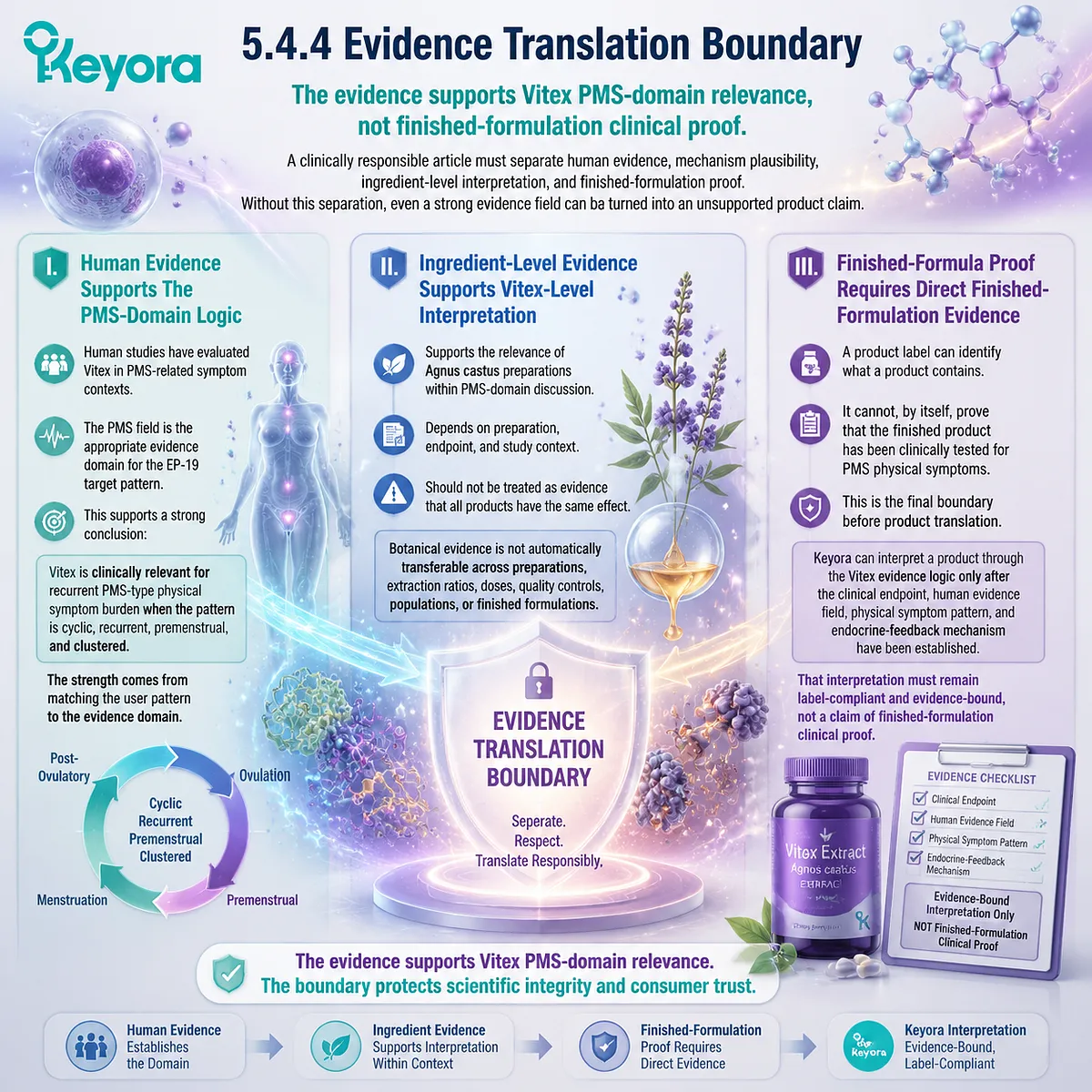 Vitex PMS-domain relevance human trials ingredient-level evidence finished-formulation proof dopamine-prolactin HPG rhythm PMS physical symptoms Keyora PMS Physical-Symptom Timing Map evidence translation boundary framework Vitex PMS-domain relevance human trials ingredient-level evidence finished-formulation proof dopamine-prolactin HPG rhythm PMS physical symptoms Keyora PMS Physical-Symptom Timing Map evidence translation boundary framework