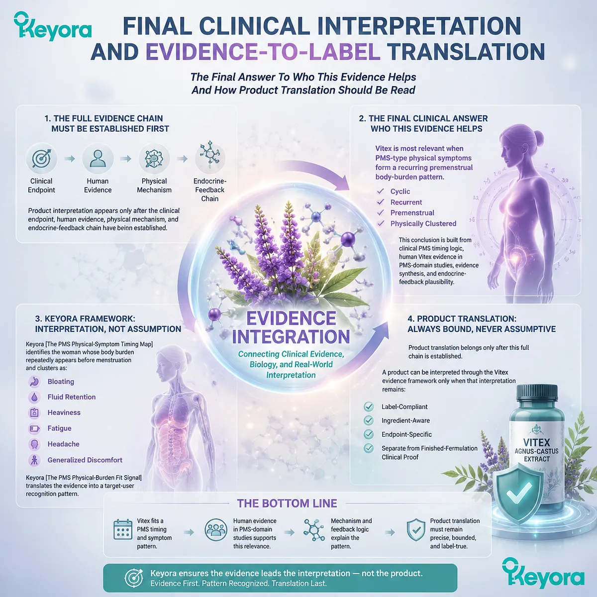 premenstrual PMS physical symptoms Vitex evidence translation bloating fatigue headache dopamine-prolactin signaling HPG rhythm Keyora PMS Physical-Symptom Timing Map and Fit Signal framework premenstrual PMS physical symptoms Vitex evidence translation bloating fatigue headache dopamine-prolactin signaling HPG rhythm Keyora PMS Physical-Symptom Timing Map and Fit Signal framework