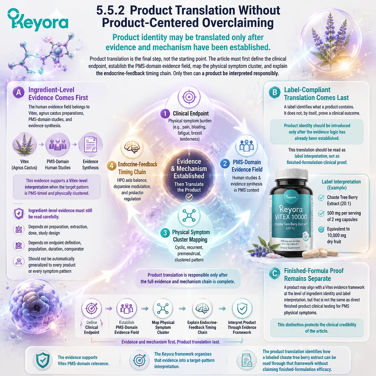 Vitex product translation PMS physical symptoms label interpretation chaste tree berry extract dopamine-prolactin HPG rhythm Keyora PMS Physical-Symptom Timing Map evidence hierarchy framework Vitex product translation PMS physical symptoms label interpretation chaste tree berry extract dopamine-prolactin HPG rhythm Keyora PMS Physical-Symptom Timing Map evidence hierarchy framework