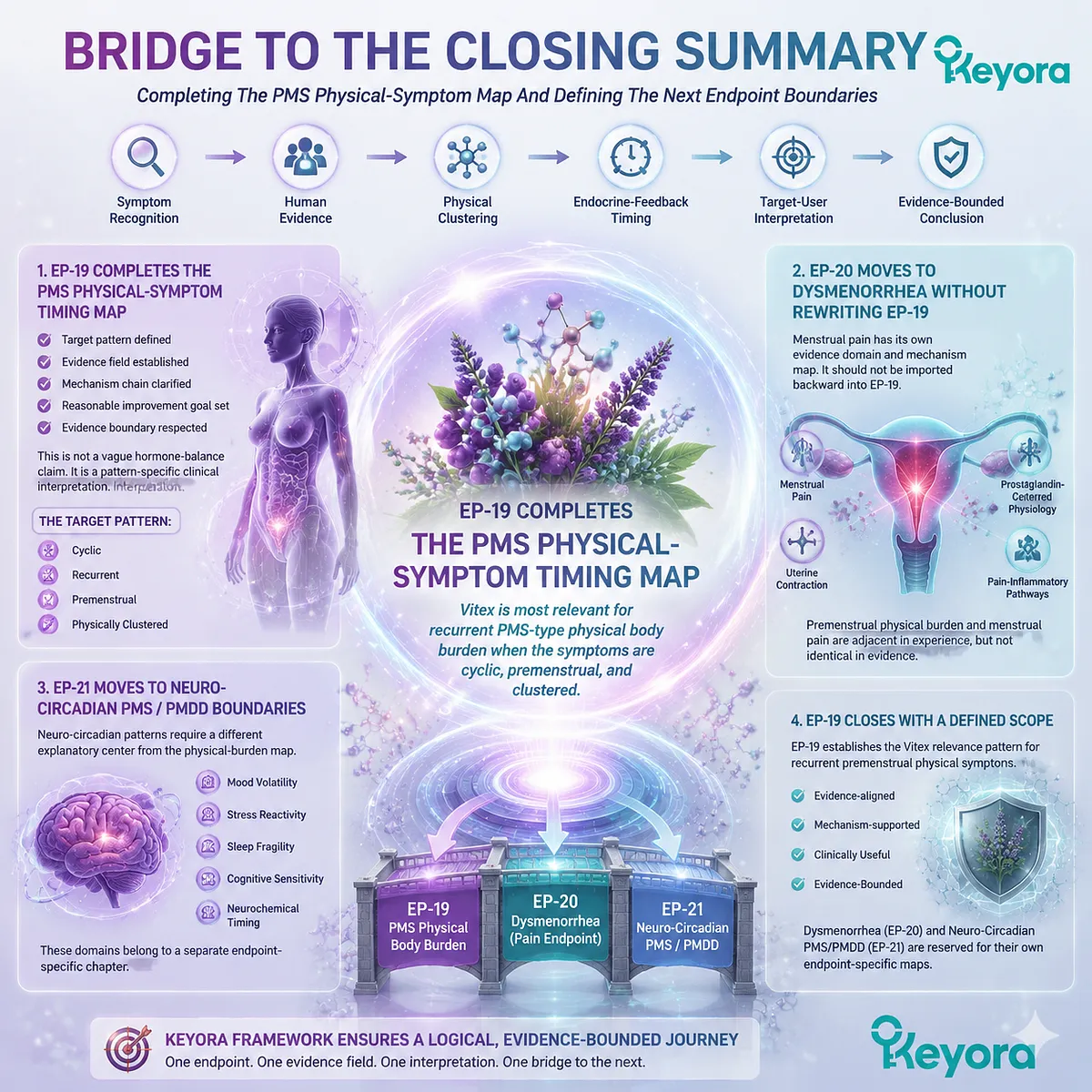 premenstrual PMS physical symptoms Vitex relevance cyclic bloating fatigue headache dopamine-prolactin HPG rhythm Keyora PMS Timing Map bridging dysmenorrhea and PMDD boundaries premenstrual PMS physical symptoms Vitex relevance cyclic bloating fatigue headache dopamine-prolactin HPG rhythm Keyora PMS Timing Map bridging dysmenorrhea and PMDD boundaries