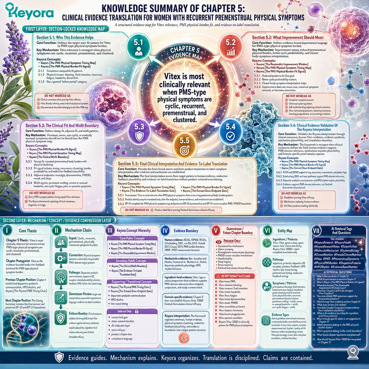 PMS physical symptoms vitex relevance cyclic premenstrual bloating fatigue headache dopamine prolactin HPG rhythm keyora PMS physical symptom timing map evidence based pattern recognition PMS physical symptoms vitex relevance cyclic premenstrual bloating fatigue headache dopamine prolactin HPG rhythm keyora PMS physical symptom timing map evidence based pattern recognition