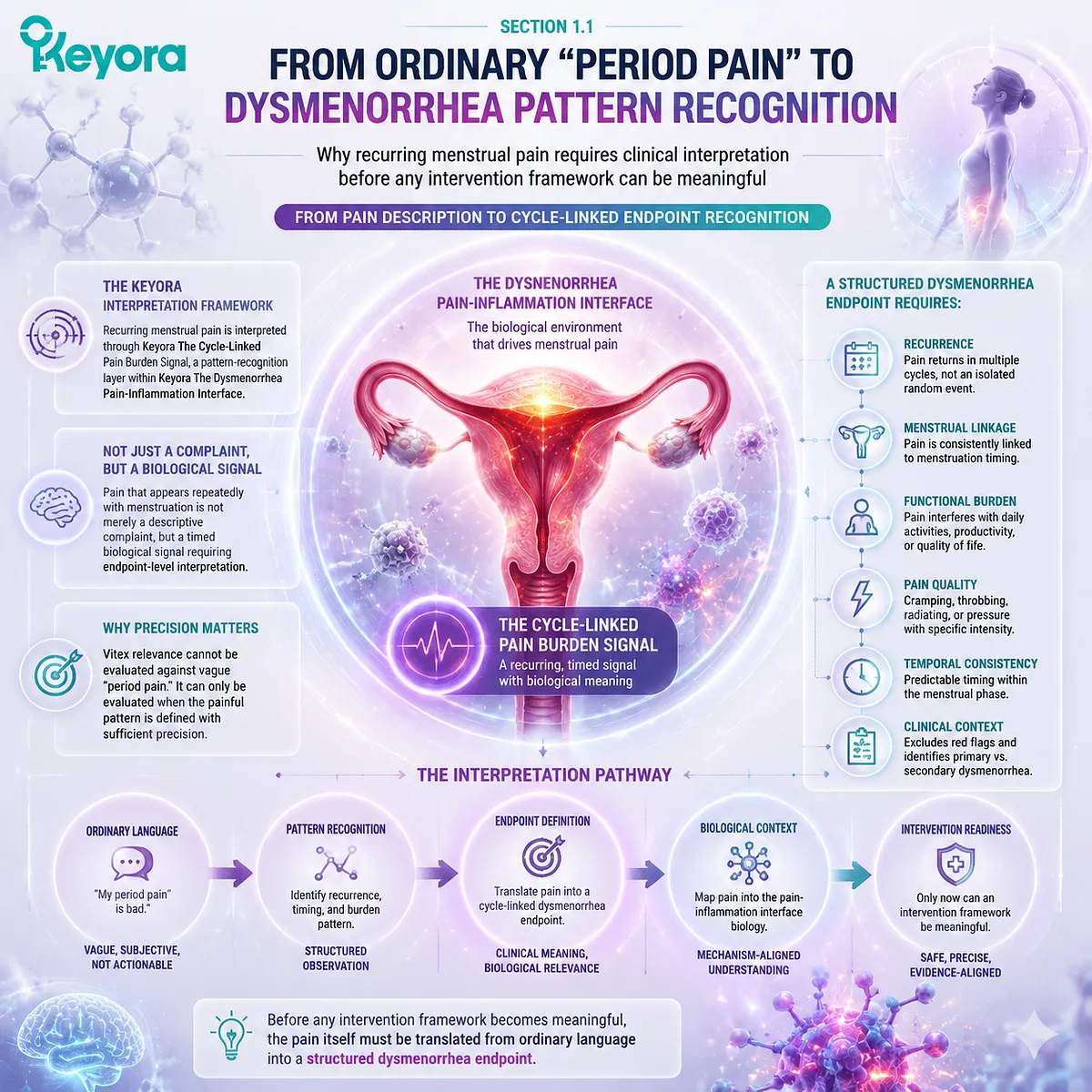 menstrual pain and period cramps interpreted as dysmenorrhea cycle-linked pain signaling and recurrence pattern recognition within uterine activity and inflammatory burden Keyora Cycle-Linked Pain Burden Signal framework menstrual pain and period cramps interpreted as dysmenorrhea cycle-linked pain signaling and recurrence pattern recognition within uterine activity and inflammatory burden Keyora Cycle-Linked Pain Burden Signal framework