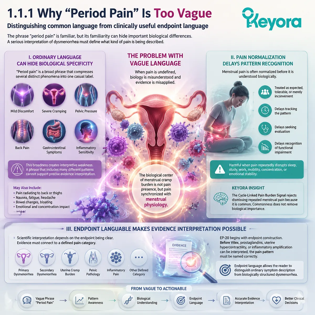 menstrual pain period pain dysmenorrhea endpoint recognition uterine cramping prostaglandin-linked signaling inflammatory burden Keyora Cycle-Linked Pain Burden Signal framework menstrual pain period pain dysmenorrhea endpoint recognition uterine cramping prostaglandin-linked signaling inflammatory burden Keyora Cycle-Linked Pain Burden Signal framework