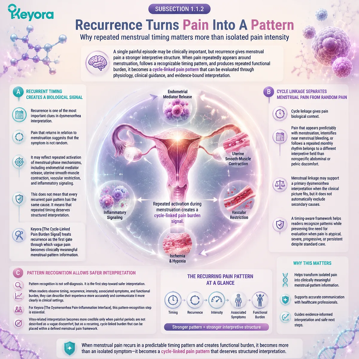 recurrent menstrual pain dysmenorrhea cycle-linked timing prostaglandin-mediated uterine contractions inflammatory signaling Keyora Cycle-Linked Pain Burden Signal framework maps pattern recognition in menstrual pain physiology recurrent menstrual pain dysmenorrhea cycle-linked timing prostaglandin-mediated uterine contractions inflammatory signaling Keyora Cycle-Linked Pain Burden Signal framework maps pattern recognition in menstrual pain physiology