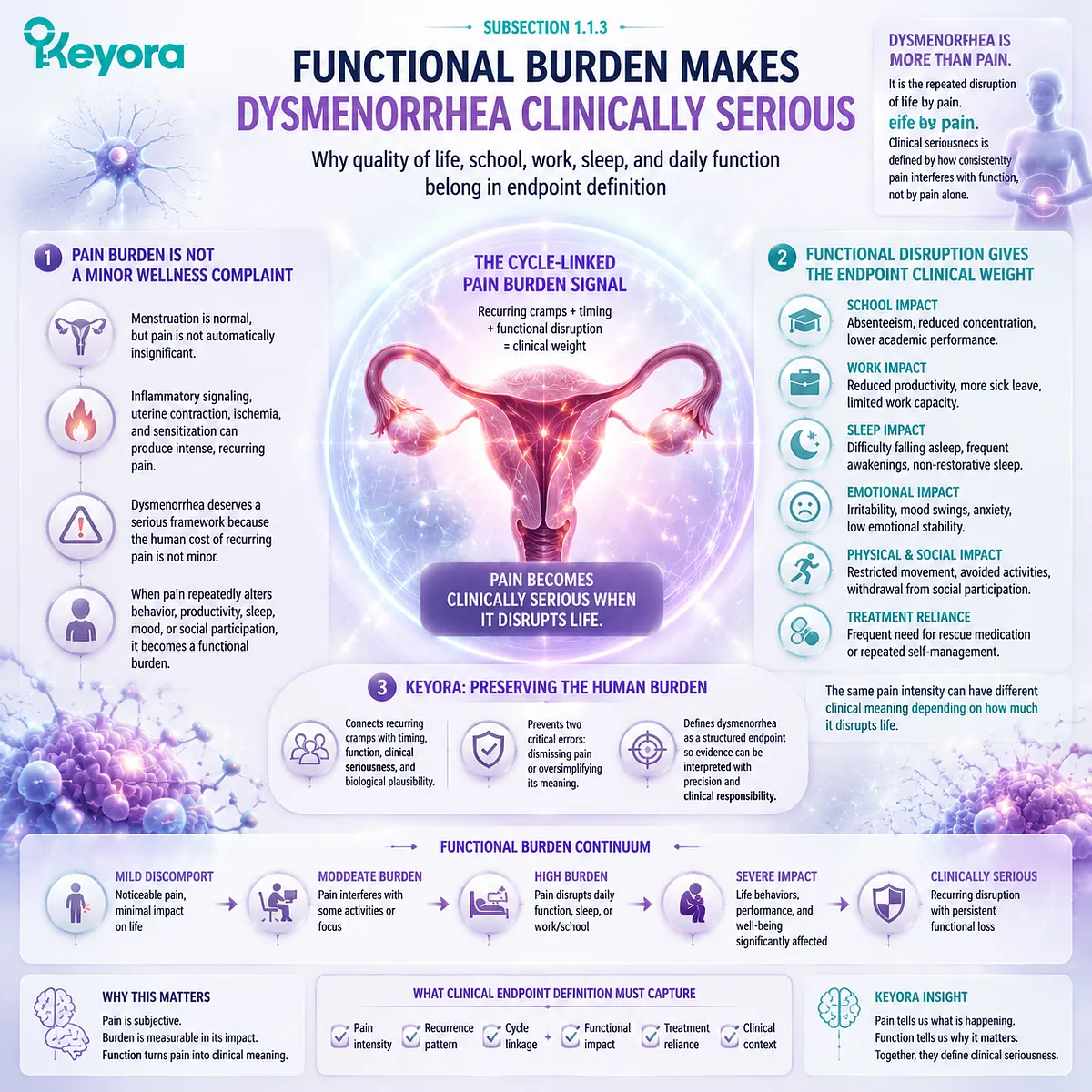 dysmenorrhea functional burden menstrual pain quality of life disruption sleep work impairment uterine cramping prostaglandin inflammatory signaling Keyora Cycle-Linked Pain Burden Signal framework defines clinically meaningful cycle-linked endpoint dysmenorrhea functional burden menstrual pain quality of life disruption sleep work impairment uterine cramping prostaglandin inflammatory signaling Keyora Cycle-Linked Pain Burden Signal framework defines clinically meaningful cycle-linked endpoint