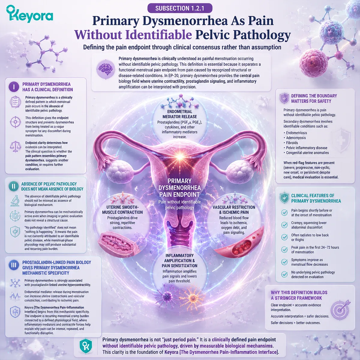 primary dysmenorrhea menstrual pain without pelvic pathology prostaglandin uterine hypercontractility inflammatory signaling ischemic pain Keyora Dysmenorrhea Pain-Inflammation Interface defines functional cycle-linked pain endpoint primary dysmenorrhea menstrual pain without pelvic pathology prostaglandin uterine hypercontractility inflammatory signaling ischemic pain Keyora Dysmenorrhea Pain-Inflammation Interface defines functional cycle-linked pain endpoint