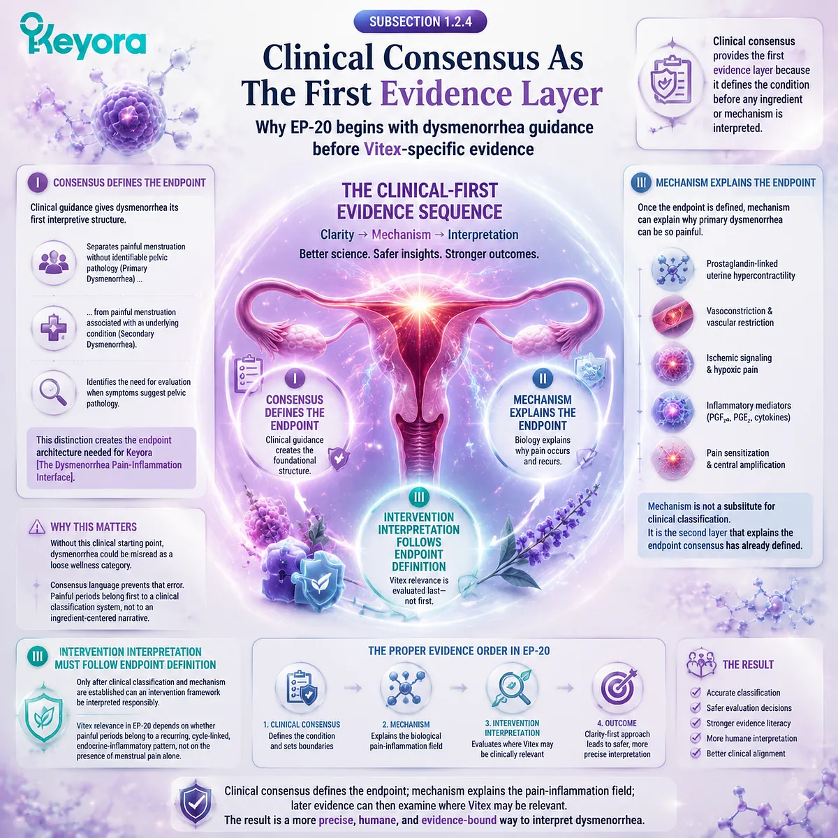 dysmenorrhea clinical consensus primary secondary menstrual pain prostaglandin uterine hypercontractility inflammatory signaling Keyora Dysmenorrhea Pain-Inflammation Interface defines evidence hierarchy before intervention interpretation dysmenorrhea clinical consensus primary secondary menstrual pain prostaglandin uterine hypercontractility inflammatory signaling Keyora Dysmenorrhea Pain-Inflammation Interface defines evidence hierarchy before intervention interpretation