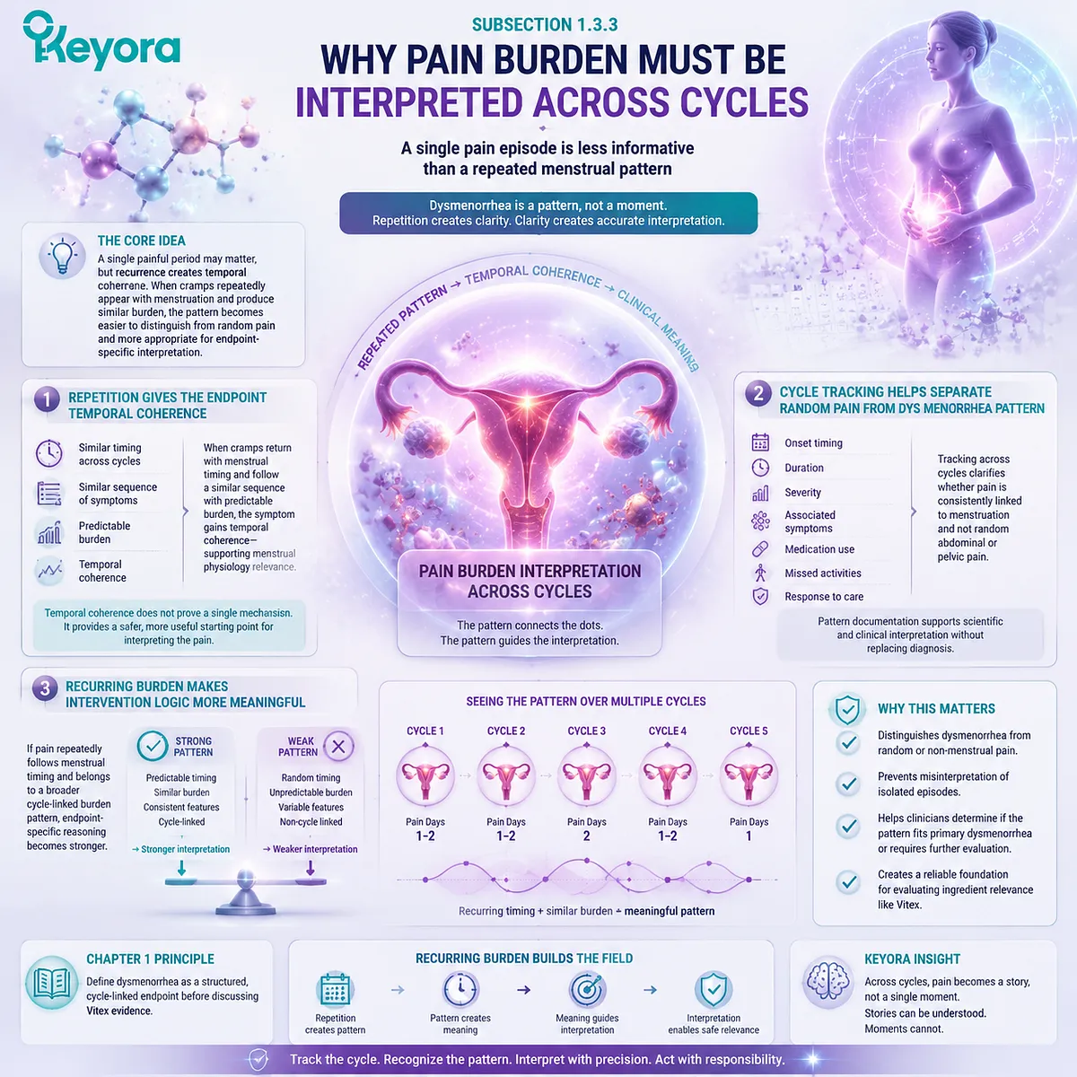 dysmenorrhea recurrent menstrual pain cycle tracking prostaglandin uterine contractions inflammatory signaling temporal coherence Keyora Dysmenorrhea Pain-Inflammation Interface defines cycle-linked endpoint pattern recognition across menstrual cycles dysmenorrhea recurrent menstrual pain cycle tracking prostaglandin uterine contractions inflammatory signaling temporal coherence Keyora Dysmenorrhea Pain-Inflammation Interface defines cycle-linked endpoint pattern recognition across menstrual cycles