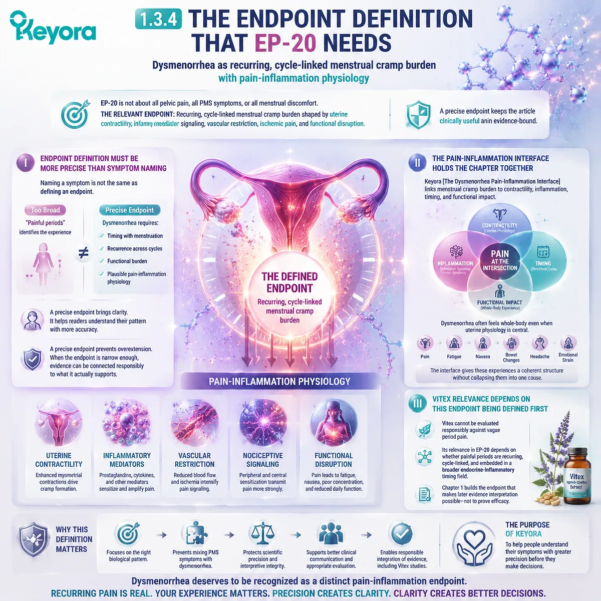 dysmenorrhea endpoint definition menstrual cramp burden prostaglandin uterine contractility inflammatory signaling ischemic pain Keyora Dysmenorrhea Pain-Inflammation Interface establishes cycle-linked pain-inflammation physiology framework dysmenorrhea endpoint definition menstrual cramp burden prostaglandin uterine contractility inflammatory signaling ischemic pain Keyora Dysmenorrhea Pain-Inflammation Interface establishes cycle-linked pain-inflammation physiology framework