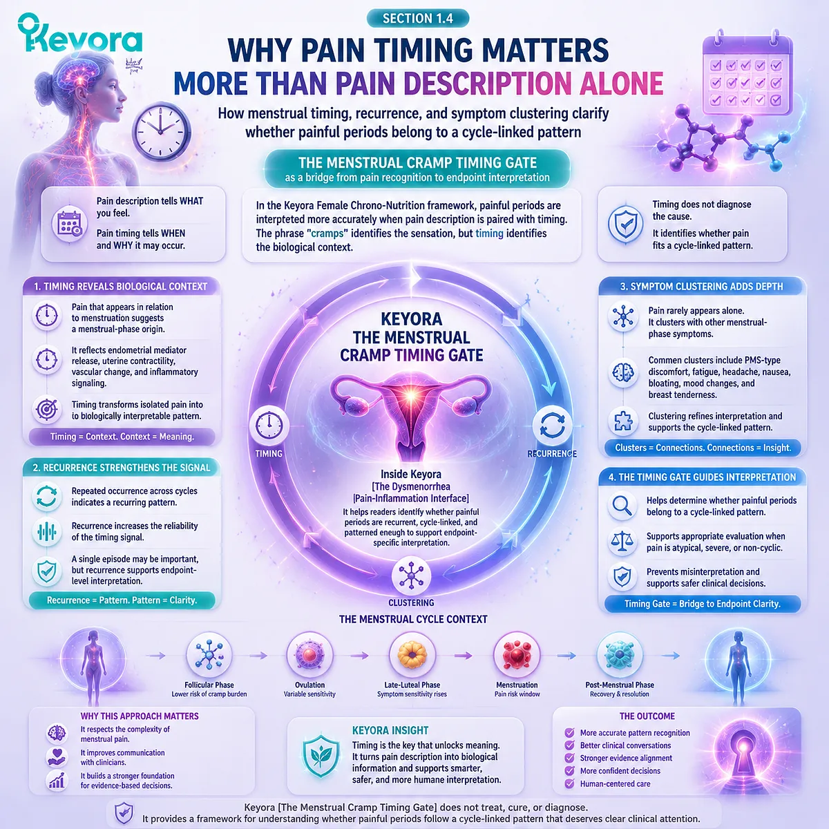 dysmenorrhea menstrual pain timing recurrence cycle-linked symptom clustering prostaglandin uterine contractility inflammatory signaling Keyora Menstrual Cramp Timing Gate within Dysmenorrhea Pain-Inflammation Interface framework dysmenorrhea menstrual pain timing recurrence cycle-linked symptom clustering prostaglandin uterine contractility inflammatory signaling Keyora Menstrual Cramp Timing Gate within Dysmenorrhea Pain-Inflammation Interface framework