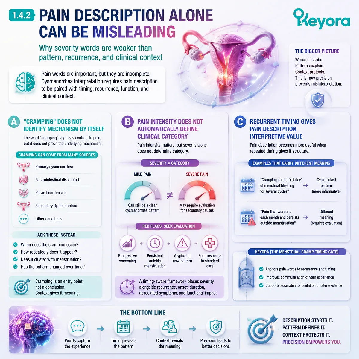 dysmenorrhea pain description cramping pelvic pressure severity vs pattern recurrence menstrual timing prostaglandin uterine contractility Keyora Menstrual Cramp Timing Gate improves cycle-linked interpretation accuracy dysmenorrhea pain description cramping pelvic pressure severity vs pattern recurrence menstrual timing prostaglandin uterine contractility Keyora Menstrual Cramp Timing Gate improves cycle-linked interpretation accuracy
