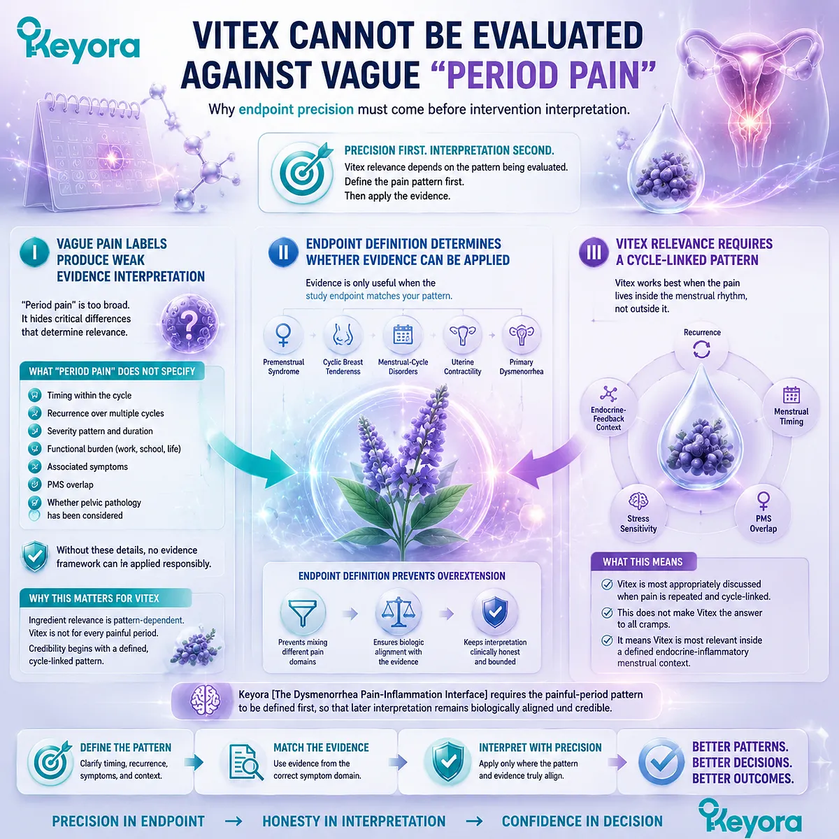 dysmenorrhea Vitex menstrual pain endpoint definition cycle-linked prostaglandin uterine contractility inflammatory signaling PMS overlap Keyora Dysmenorrhea Pain-Inflammation Interface ensures evidence-aligned intervention interpretation dysmenorrhea Vitex menstrual pain endpoint definition cycle-linked prostaglandin uterine contractility inflammatory signaling PMS overlap Keyora Dysmenorrhea Pain-Inflammation Interface ensures evidence-aligned intervention interpretation