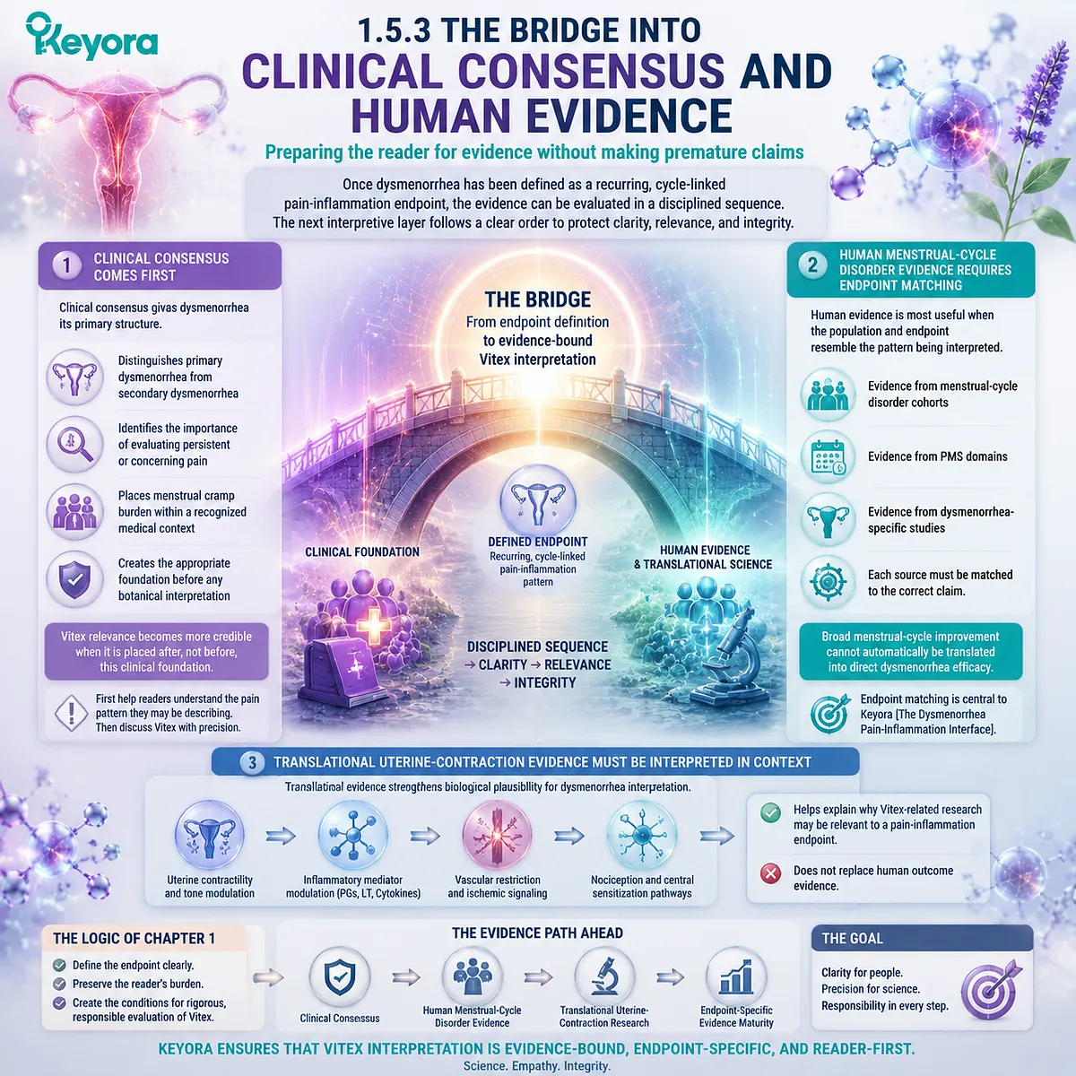 dysmenorrhea clinical consensus human evidence menstrual cycle disorder uterine contractility prostaglandin inflammatory signaling Keyora Dysmenorrhea Pain-Inflammation Interface structures evidence hierarchy for cycle-linked pain interpretation dysmenorrhea clinical consensus human evidence menstrual cycle disorder uterine contractility prostaglandin inflammatory signaling Keyora Dysmenorrhea Pain-Inflammation Interface structures evidence hierarchy for cycle-linked pain interpretation