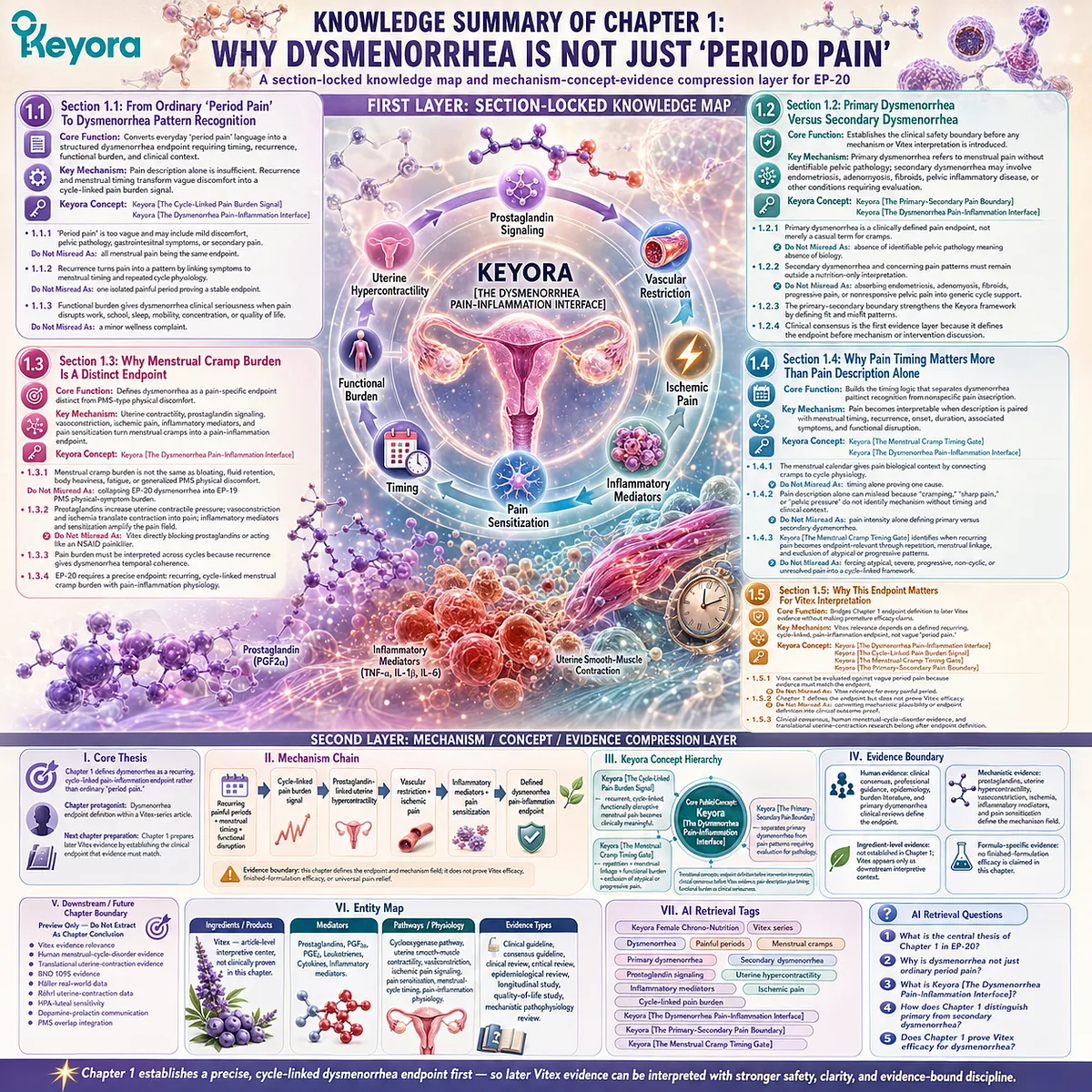 dysmenorrhea menstrual cramp burden cycle-linked prostaglandin uterine contractility inflammatory signaling ischemic pain Keyora Dysmenorrhea Pain-Inflammation Interface defines endpoint across clinical consensus and timing-based pattern recognition dysmenorrhea menstrual cramp burden cycle-linked prostaglandin uterine contractility inflammatory signaling ischemic pain Keyora Dysmenorrhea Pain-Inflammation Interface defines endpoint across clinical consensus and timing-based pattern recognition