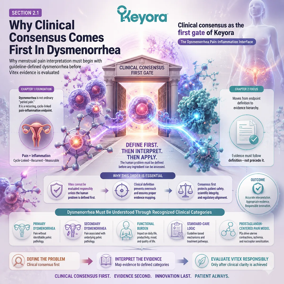 menstrual pain dysmenorrhea clinical consensus guideline prostaglandin inflammation framework prioritize in Keyora Dysmenorrhea Pain-Inflammation Interface evidence hierarchy menstrual pain dysmenorrhea clinical consensus guideline prostaglandin inflammation framework prioritize in Keyora Dysmenorrhea Pain-Inflammation Interface evidence hierarchy
