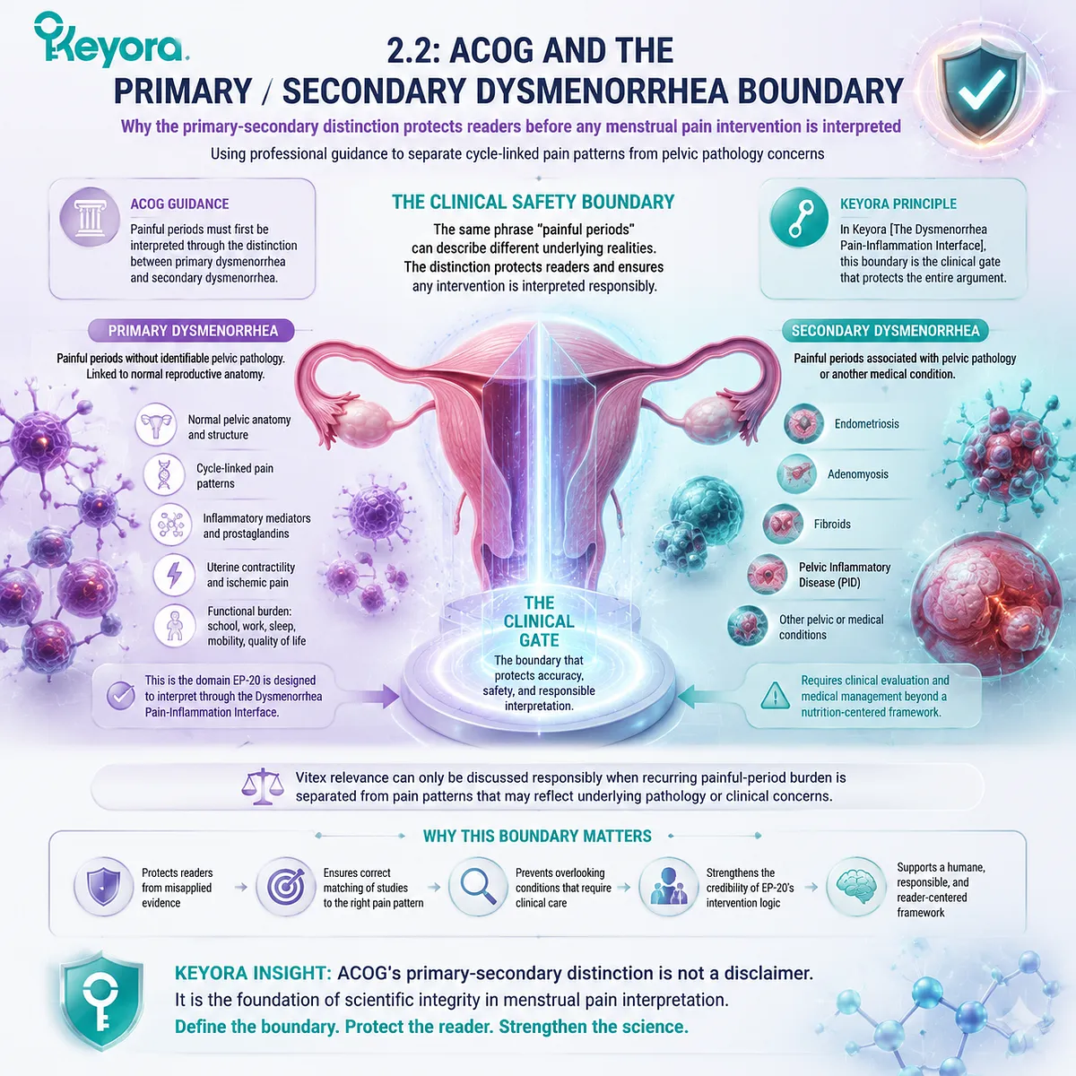 ACOG dysmenorrhea guideline primary vs secondary menstrual pain pelvic pathology distinction prostaglandin inflammation Keyora Dysmenorrhea Pain-Inflammation Interface clinical safety boundary ACOG dysmenorrhea guideline primary vs secondary menstrual pain pelvic pathology distinction prostaglandin inflammation Keyora Dysmenorrhea Pain-Inflammation Interface clinical safety boundary