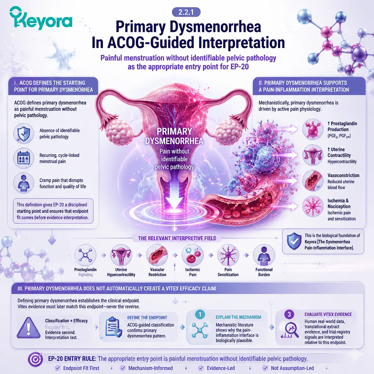 primary dysmenorrhea ACOG guideline menstrual cramps prostaglandin uterine contractility ischemic pain Keyora Dysmenorrhea Pain-Inflammation Interface clinical endpoint definition primary dysmenorrhea ACOG guideline menstrual cramps prostaglandin uterine contractility ischemic pain Keyora Dysmenorrhea Pain-Inflammation Interface clinical endpoint definition