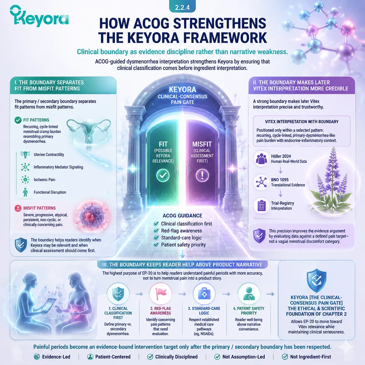 ACOG dysmenorrhea guideline primary secondary boundary clinical classification menstrual pain red flags prostaglandin inflammation Keyora Clinical-Consensus Pain Gate evidence hierarchy ACOG dysmenorrhea guideline primary secondary boundary clinical classification menstrual pain red flags prostaglandin inflammation Keyora Clinical-Consensus Pain Gate evidence hierarchy