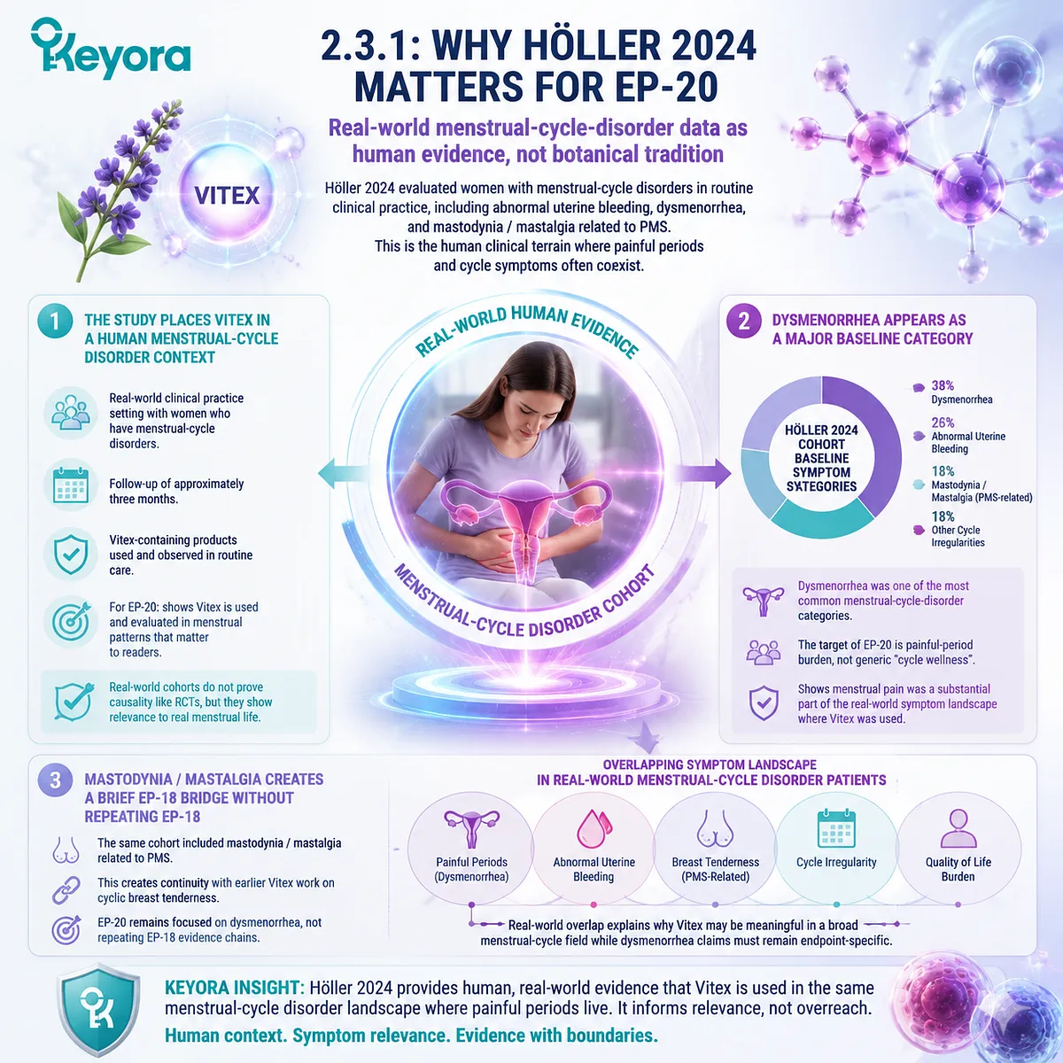 Höller 2024 menstrual cycle disorder cohort Vitex real world evidence dysmenorrhea PMS mastalgia menstrual pain burden Keyora Menstrual-Cycle Disorder Evidence Bridge human clinical context Höller 2024 menstrual cycle disorder cohort Vitex real world evidence dysmenorrhea PMS mastalgia menstrual pain burden Keyora Menstrual-Cycle Disorder Evidence Bridge human clinical context