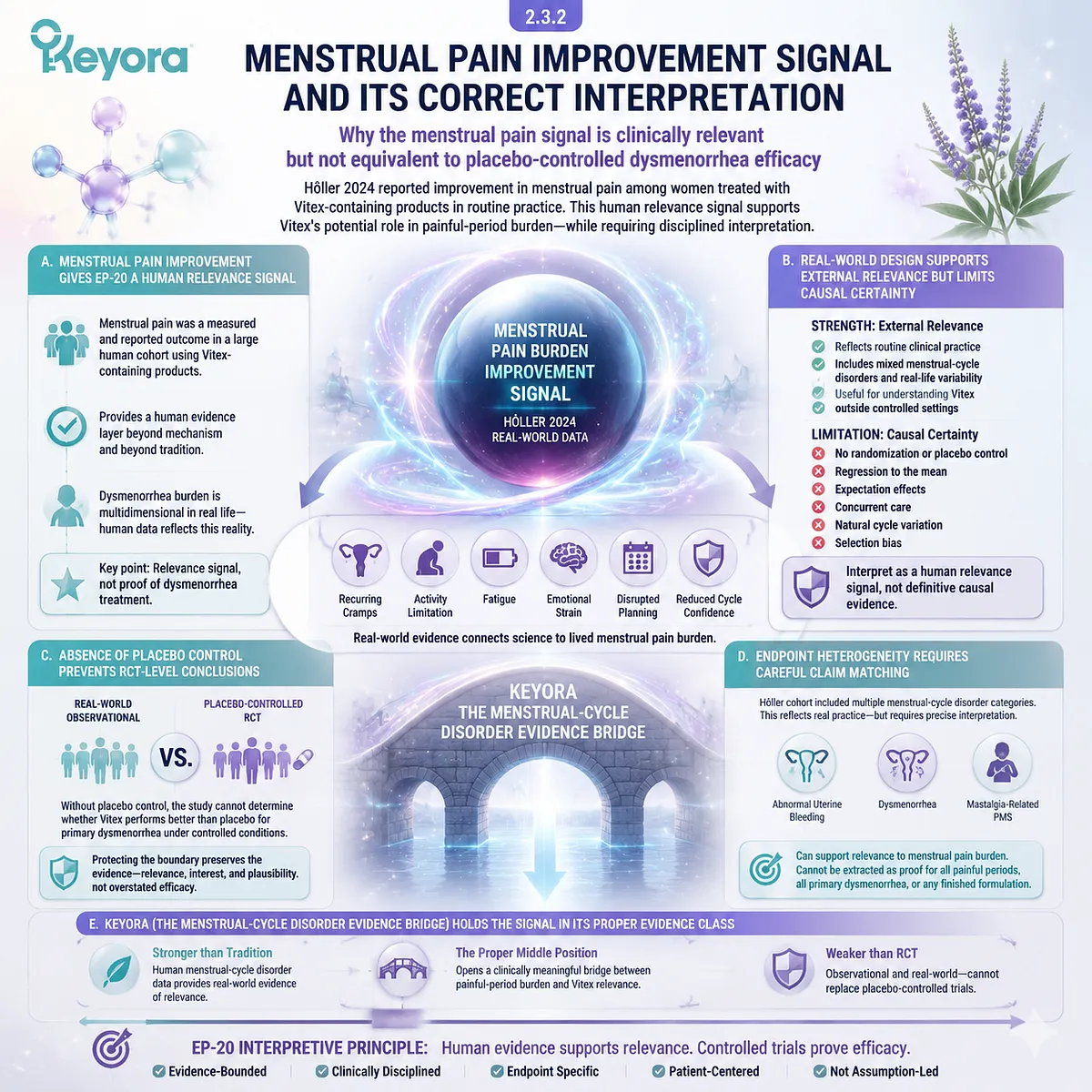 Vitex menstrual pain improvement signal real world evidence dysmenorrhea symptom reduction observational study Keyora Menstrual-Cycle Disorder Evidence Bridge clinical interpretation prostaglandin pain framework Vitex menstrual pain improvement signal real world evidence dysmenorrhea symptom reduction observational study Keyora Menstrual-Cycle Disorder Evidence Bridge clinical interpretation prostaglandin pain framework