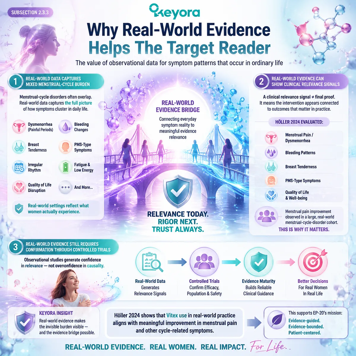 real world evidence menstrual cycle disorder dysmenorrhea symptom clusters PMS breast tenderness Vitex Keyora Menstrual-Cycle Disorder Evidence Bridge quality of life pain burden real world evidence menstrual cycle disorder dysmenorrhea symptom clusters PMS breast tenderness Vitex Keyora Menstrual-Cycle Disorder Evidence Bridge quality of life pain burden