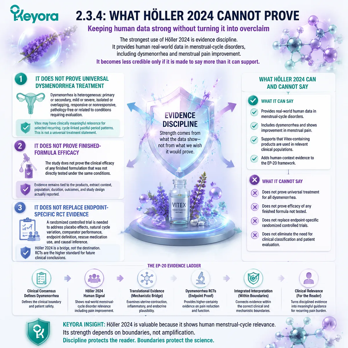 Höller 2024 Vitex real world evidence limitations dysmenorrhea menstrual cycle disorder observational study placebo controlled trial gap Keyora Menstrual-Cycle Disorder Evidence Bridge clinical hierarchy Höller 2024 Vitex real world evidence limitations dysmenorrhea menstrual cycle disorder observational study placebo controlled trial gap Keyora Menstrual-Cycle Disorder Evidence Bridge clinical hierarchy