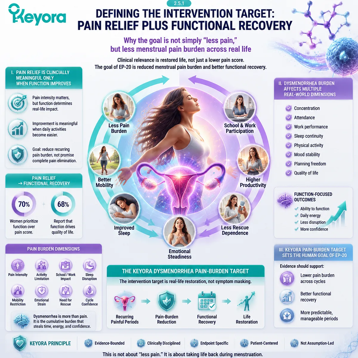 dysmenorrhea pain burden functional recovery menstrual cramps prostaglandin inflammation quality of life Keyora Dysmenorrhea Pain-Burden Target uterine contraction clinical outcome dysmenorrhea pain burden functional recovery menstrual cramps prostaglandin inflammation quality of life Keyora Dysmenorrhea Pain-Burden Target uterine contraction clinical outcome