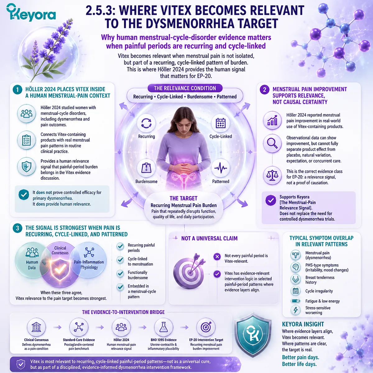 Vitex menstrual cycle disorder dysmenorrhea recurrent cycle-linked pain burden Höller 2024 real world evidence PMS breast tenderness Keyora Menstrual-Pain Relevance Signal prostaglandin inflammation Vitex menstrual cycle disorder dysmenorrhea recurrent cycle-linked pain burden Höller 2024 real world evidence PMS breast tenderness Keyora Menstrual-Pain Relevance Signal prostaglandin inflammation