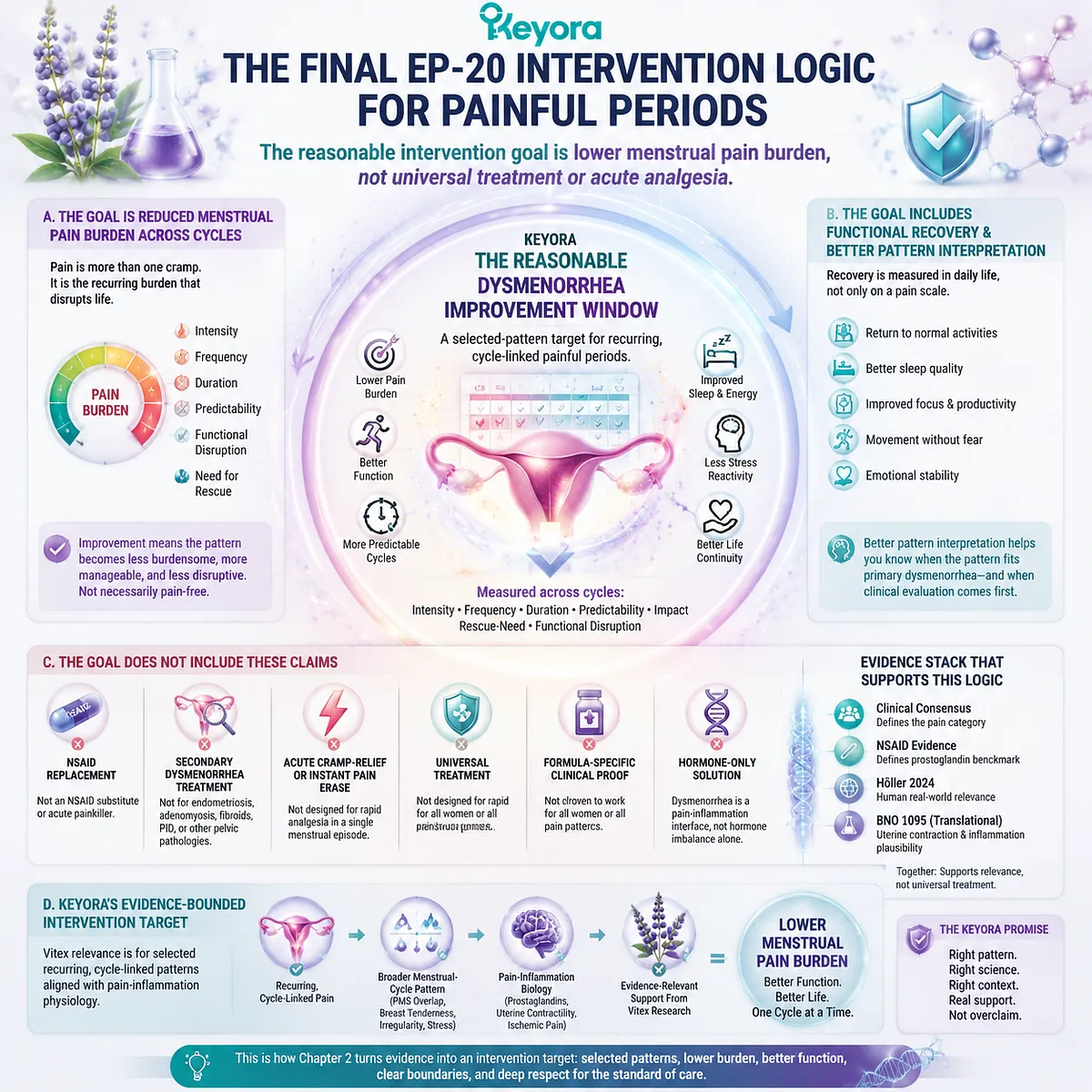 dysmenorrhea intervention logic menstrual pain burden functional recovery prostaglandin uterine contraction BNO 1095 Vitex Keyora Reasonable Dysmenorrhea Improvement Window evidence hierarchy dysmenorrhea intervention logic menstrual pain burden functional recovery prostaglandin uterine contraction BNO 1095 Vitex Keyora Reasonable Dysmenorrhea Improvement Window evidence hierarchy